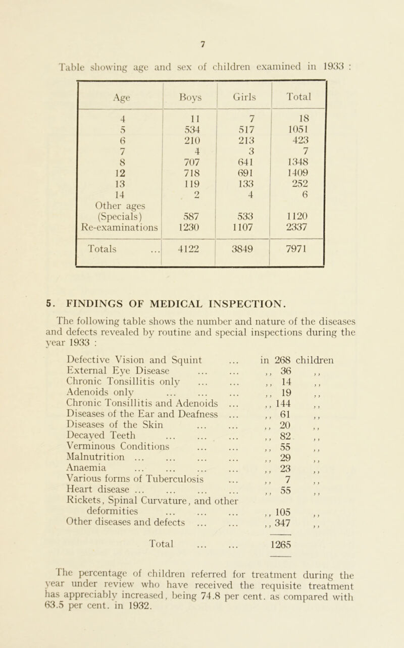Table showing age and sex of children examined in 1933 : Age Hoys 1 Girls Total 4 i 11 7 18 5 534 517 1051 6 210 213 423 7 4 3 7 8 707 641 1348 12 718 691 1409 13 119 133 252 14 2 4 6 Other ages (Specials) 587 533 1120 Re-examinations 1230 1107 2337 Totals 4122 3849 7971 5. FINDINGS OF MEDICAL INSPECTION. The following table shows the number and nature of the diseases and defects revealed by routine and special inspections during the year 1933 : Defective Vision and Squint in 268 children External Eye Disease 36 ) ) Chronic Tonsillitis only ,, 14 > > Adenoids only ,, 19 ; } Chronic Tonsillitis and Adenoids ... ,, 144 Diseases of the Ear and Deafness ,, 61 Diseases of the Skin ,, 20 Decayed Teeth ,, 82. } } Verminous Conditions r- ,, DO Malnutrition ... ,, 29 Anaemia ,, 23 Various forms of Tuberculosis ,, 7 Heart disease ,, 55 Rickets, Spinal Curvature, and other deformities ,, 105 Other diseases and defects ,, 347 ) ) Total 1265 Ihe percentage of children referred for treatment during the year under review who have received the requisite treatment has appreciably increased, being 74.8 per cent, as compared with 63.5 per cent, in 1932.