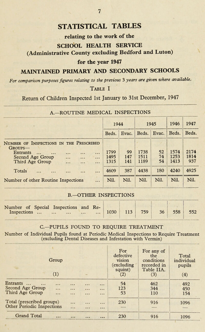 STATISTICAL TABLES relating to the work of the SCHOOL HEALTH SERVICE (Administrative County excluding Bedford and Luton) for the year 1947 MAINTAINED PRIMARY AND SECONDARY SCHOOLS For comparison purposes figures relating to the previous 3 years are given where available. Table I Return of Children Inspected 1st January to 31st December, 1947 A.—ROUTINE MEDICAL INSPECTIONS 1 19' 14 19 45 1946 1947 Beds. Evac. Beds. Evac. Beds. Beds. Number of Inspections in the Prescribed Groups— Entrants 1799 99 1738 52 1574 2174 Second Age Group 1495 147 1511 74 1253 1814 Third Age Group 1315 141 1189 54 1413 937 T otals ... ... ... ... ... 4609 387 4438 180 4240 4925 Number of other Routine Inspections Nil. Nil. Nil. Nil. Nil. Nil. B.—OTHER INSPECTIONS Number of Special Inspections and Re- < Inspections ... 1030 113 759 36 558 552 C.—PUPILS FOUND TO REQUIRE TREATMENT Number of Individual Pupils found at Periodic Medical Inspections to Require Treatment (excluding Dental Diseases and Infestation with Vermin) Group (1) For defective vision (excluding squint) (2) For any of the conditions recorded in Table IIA. (3) Total individual pupils (4) Entrants ••• ••• • • • «,• 54 462 492 Second Age Group 123 344 450 Third Age Group 53 110 154 Total (prescribed groups) 230 916 1096 Other Periodic Inspections — — Grand Total 230 916 1096