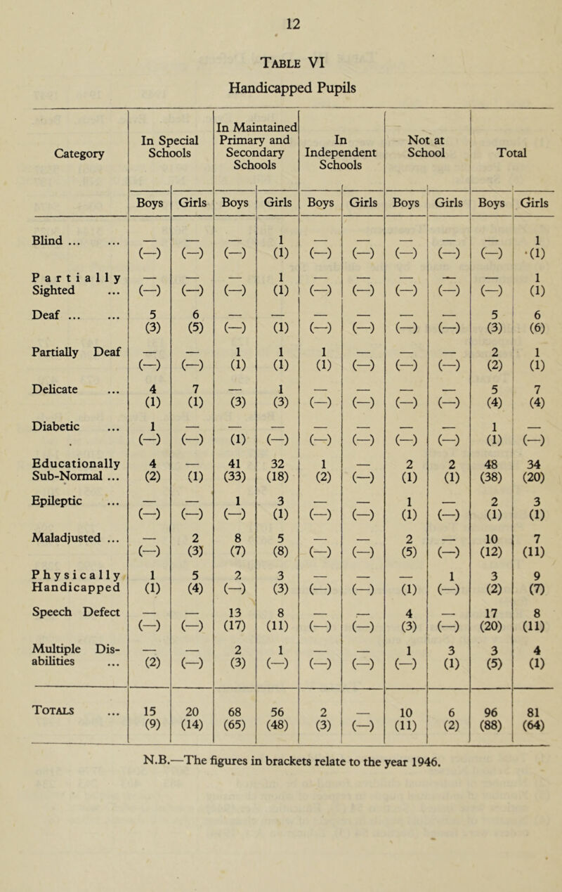 Table VI Handicapped Pupils Category In Sf Sch >ecial ools In Mai Primal Secor Sch< ntained *y and idary DOls Ii Indepc Sch< [l indent ools Nol Sch t at ool To tal Boys Girls Boys Girls Boys Girls Boys Girls Boys Girls Blind ... 1 1 (-) (-) (-) (1) (-) (- -) (-) (-) (-) •G) Parti ally — — — 1 — — — — l Sighted • • • (-) (-) (-) (1) (-) (- -) (-) (-) (-) (i) Deaf ... • • • 5 6 — — . 5 6 (3) (5) (-) (1) (-) (- -) (-) (-) (3) (6) Partially Deaf — — 1 1 1 — . 2 1 (-) (-) (1) (1) (1) (- -) (-) (-) (2) (1) Delicate • • • 4 7 — 1 .. . .. 5 7 (1) (1) (3) (3) (~) (- -) (-) (-) (4) (4) Diabetic • • • 1 — — — ... . ...... . 1 • (~) (-) (1) (-) (-) (- -) (-) (-) (1) (-) Educationally 4 — 41 32 1 2 2 48 34 Sub-Normal ... • (2) (1) (33) (18) (2) (- -) (1) (1) (38) (20) Epileptic • • • — — 1 3 — 1 2 3 (—) (-) (-) (1) (~) (- -) (1) (-) (1) (1) Maladjusted ... — 2 8 5 — 2 - 10 7 (-) (3) (7) (8) (-) (- -) (5) (-) (12) (ID Physically 1 5 2 3 -- . - 1 3 9 Handicapped (1) (4) (-) (3) (-) (- -) (1) (-) (2) (7) Speech Defect — — 13 8 — - . 4 , 17 8 (-) (-) (17) (11) (-) (- -) (3) (-) (20) (ID Multiple Dis- — — 2 1 ____ 1 3 3 4 abilities • • • (2) (-) (3) (-) (-) (- -) (-) (1) (5) (1) Totals • • • 15 (9) 20 (14) 68 (65) 56 (48) 2 (3) (- -) 10 (11) 6 (2) 96 (88) 81 (64) N.B.—The figures in brackets relate to the year 1946.