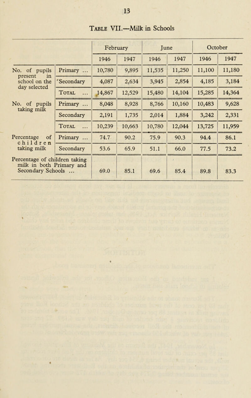 Table VII.—Milk in Schools February June October 1946 1947 1946 1947 1946 1947 No. of pupils present in school on the day selected Primary ... 10,780 9,895 11,535 11,250 11,100 11,180 Secondary 4,087 2,634 3,945 2,854 4,185 3,184 Total ... c^- vO 00 12,529 15,480 14,104 15,285 14,364 No. of pupils taking milk Primary ... 8,048 8,928 8,766 10,160 10,483 9,628 Secondary 2,191 1,735 2,014 1,884 3,242 2,331 Total ... 10,239 10,663 10,780 12,044 13,725 11,959 Percentage of children taking milk Primary ... 74.7 90.2 75.9 90.3 94.4 86.1 Secondary 53.6 65.9 51.1 66.0 77.5 73.2 Percentage of chi milk in both ] Secondary Sch ldren taking Primary and ools ... 69.0 85.1 69.6 t 85.4 89.8 83.3 « 4