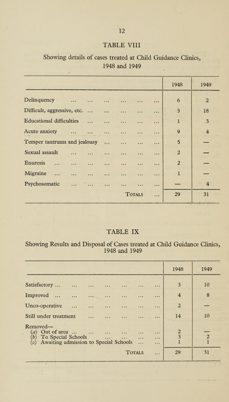 TABLE VIII Showing details of cases treated at Child Guidance Clinics, 1948 and 1949 1948 1949 Delinquency 6 2 Difficult, aggressive, etc 3 18 Educational difficulties ... ... 1 3 Acute anxiety ... ... ... ... 9 4 Temper tantrums and jealousy 5 — Sexual assault 2 — Enuresis 2 — Migraine 1 — Psychosomatic ... ... — 4‘ Totals 29 31 TABLE IX Showing Results and Disposal of Cases treated at Child Guidance Clinics, 1948 and 1949 1948 1949 Satisfactory ... 3 10 Improved ... 4 8 Unco-operative 2 — Still under treatment 14 10 Removed— (a) Out of area ... 2 (b) To Special Schools 3 2 (c) Awaiting admission to Special Schools ... 1 1