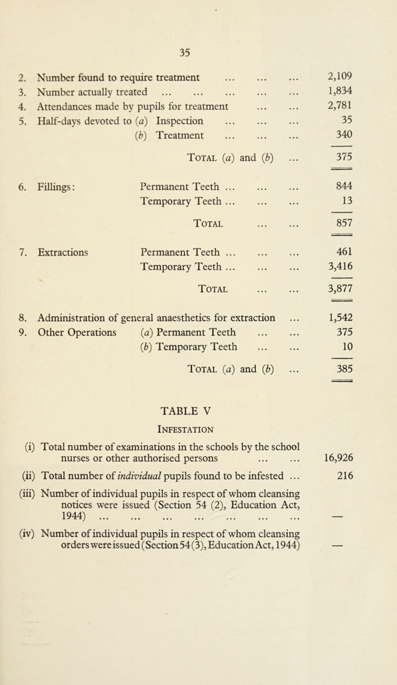 2. Number found to require treatment 2,109 3. Number actually treated ... ... ... ... ... 1,834 4. Attendances made by pupils for treatment 2,781 5. Half-days devoted to (a) Inspection 35 (b) Treatment 340 Total (a) and {b) ... 375 6. Fillings: Permanent Teeth 844 Temporary Teeth 13 Total 857 7. Extractions Permanent Teeth 461 Temporary Teeth 3,416 Total 3,877 8. Administration of general anaesthetics for extraction ... 1,542 9. Other Operations (a) Permanent Teeth 375 (b) Temporary Teeth 10 Total (a) and (b) ... 385 TABLE V Infestation (i) Total number of examinations in the schools by the school nurses or other authorised persons 16,926 (ii) Total number of individual pupils found to be infested ... 216 (hi) Number of individual pupils in respect of whom cleansing notices were issued (Section 54 (2), Education Act, 1944^) — (iv) Number of individual puphs in respect of whom cleansing orders were issued (Section 54(3), Education Act, 1944) —