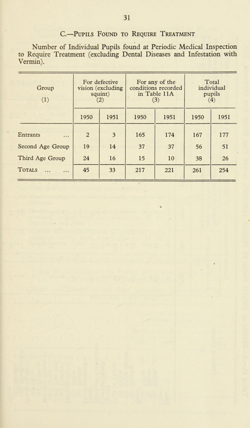 C.—Pupils Found to Require Treatment Number of Individual Pupils found at Periodic Medical Inspection to Require Treatment (excluding Dental Diseases and Infestation with Vermin). Group (1) For defective vision (excluding squint) (2) For any of the conditions recorded in Table 11A (3) Total individual pupils (4) 1950 1951 1950 1951 1950 1951 Entrants 2 3 165 174 167 177 Second Age Group 19 14 37 37 56 51 Third Age Group 24 16 15 10 38 26