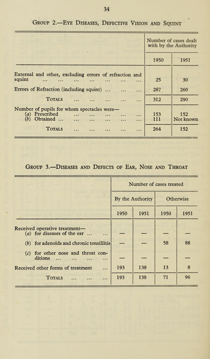 Group 2.—Eye Diseases, Defective Vision and Squint Number of cases dealt with by the Authority 1950 '1951 External and other, excluding errors of refraction and squint ••• ••• ••• ••• ••• 25 30 Errors of Refraction (including squint) ... 287 260 Totals 312 290 Number of pupils for whom spectacles were— (a) Prescribed 153 152 (b) Obtained 111 Not known Totals 264 152 Group 3.—Diseases and Defects of Ear, Nose and Throat Number of cases treated By the Authority Otherwise 1950 1951 1950 1951 Received operative treatment— (a) for diseases of the ear •■MW _____ (b) for adenoids and chronic tonsillitis — — 58 88 (c) for other nose and throat con- ditions — — — — Received other forms of treatment 193 138 13 8