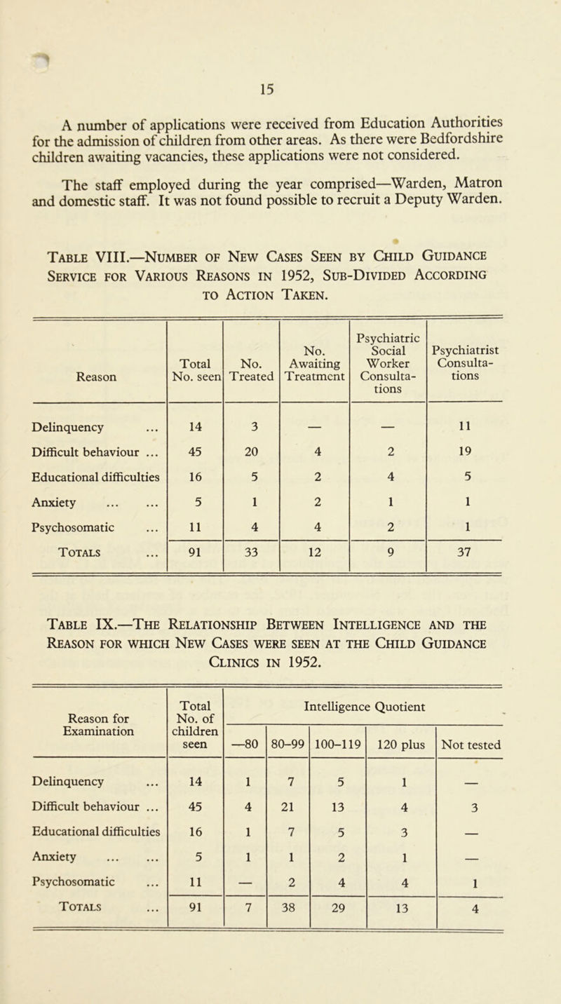 A number of applications were received from Education Authorities for the admission of children from other areas. As there were Bedfordshire children awaiting vacancies, these applications were not considered. The staff employed during the year comprised—Warden, Matron and domestic staff. It was not found possible to recruit a Deputy Warden. Table VIII.—Number of New Cases Seen by Child Guidance Service for Various Reasons in 1952, Sub-Divided According TO Action Taken. Reason Total No. seen No. Treated No. Awaiting Treatment Psychiatric Social Worker Consulta- tions Psychiatrist Consulta- tions Delinquency 14 3 — — 11 Difficult behaviour ... 45 20 4 2 19 Educational difficulties 16 5 2 4 5 Anxiety 5 1 2 1 1 Psychosomatic 11 4 4 2 1 Totals 91 33 12 9 37 Table IX.—The Relationship Between Intelligence and the Reason for which New Cases were seen at the Child Guidance Clinics in 1952. Reason for Examination Total No. of children seen Intelligence Quotient • —80 80-99 100-119 120 plus Not tested Delinquency 14 1 7 5 1 — Difficult behaviour ... 45 4 21 13 4 3 Educational difficulties 16 1 7 5 3 — Anxiety 5 1 1 2 1 — Psychosomatic 11 — 2 4 4 1 Totals 91 7 38 29 13 4