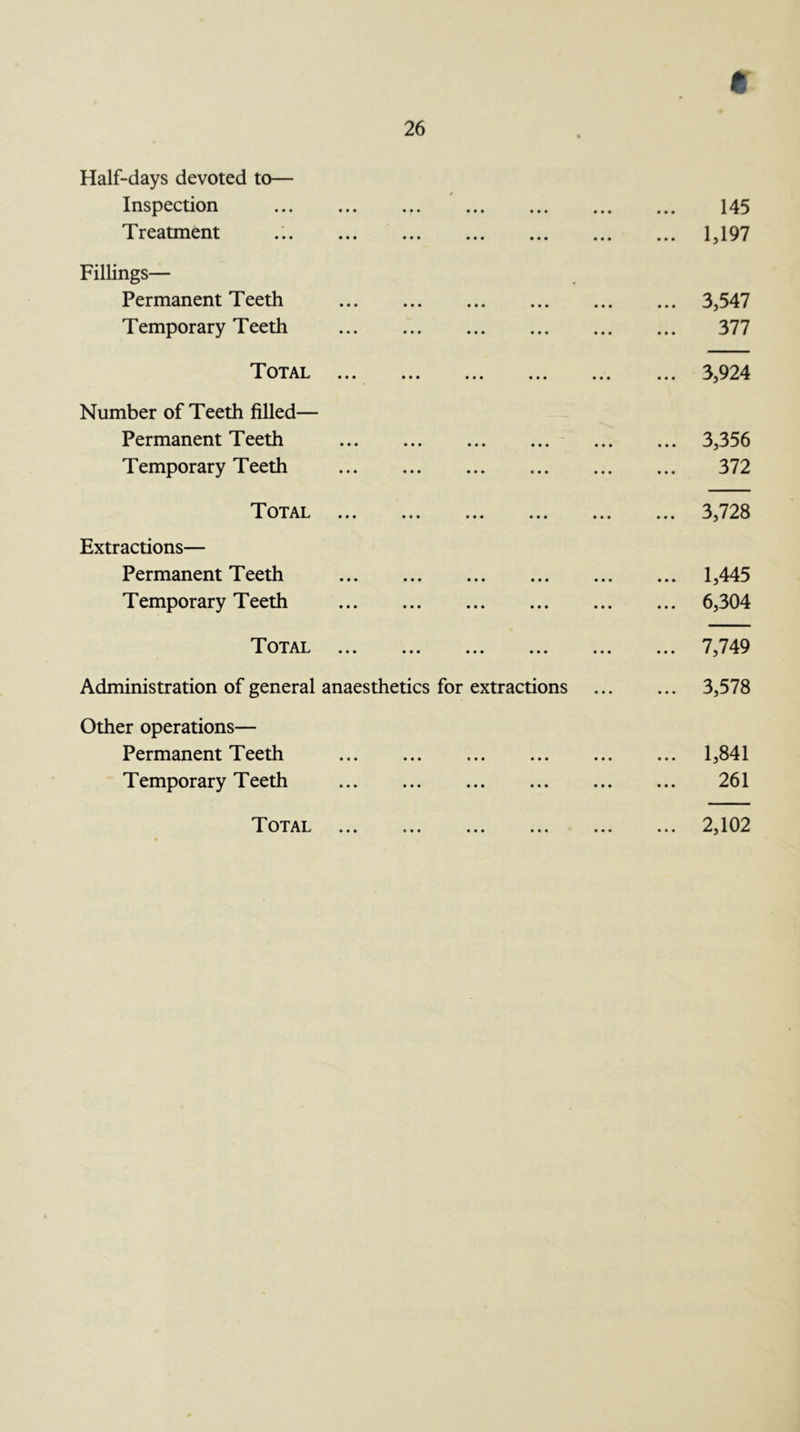 t 26 Half-days devoted to— 0 Inspection nfreatment ... ... ... ... ... ... Fillings— Permanent Teeth Temporary Teeth ^I* ... ... ... ... ... Number of Teeth filled— Permanent Teeth - Temporary Teeth TOTAT A X ••• ••• ••• Extractions— Permanent Teeth Temporary Teeth Tot AT X. vyXiXX^ ••• ••• ••• ••• Administration of general anaesthetics for extractions Other operations— Permanent Teeth Temporary Teeth 145 1,197 ... 3,547 377 ... 3,924 ... 3,356 372 ... 3,728 ... 1,445 ... 6,304 ... 7,749 ... 3,578 1,841 261 Total • • • • • • • • • 2,102