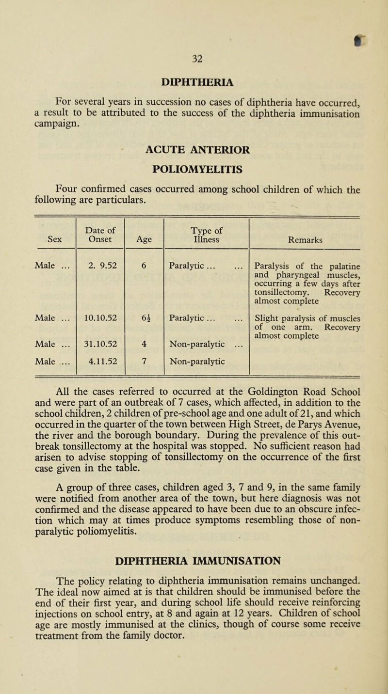 DIPHTHERIA For several years in succession no cases of diphtheria have occurred, a result to be attributed to the success of the diphtheria immunisation campaign. ACUTE ANTERIOR POLIOMYELITIS Four confirmed cases occurred among school children of which the following are particulars. Sex Date of Onset Age Type of Illness Remarks Male ... 2. 9.52 6 Paralytic Paralysis of the palatine and pharyngeal muscles, occurring a few days after tonsillectomy. Recovery almost complete Male ... 10.10.52 6i Paralytic ... Slight paralysis of muscles of one arm. Recovery almost complete Male ... 31.10.52 4 Non-paralytic ... Male ... 4.11.52 7 Non-paralytic All the cases referred to occurred at the Goldington Road School and were part of an outbreak of 7 cases, which affected, in addition to the school children, 2 children of pre-school age and one adult of 21, and which occurred in the quarter of the town between High Street, de Parys Avenue, the river and the borough boundary. During the prevalence of this out- break tonsillectomy at the hospital was stopped. No sufficient reason had arisen to advise stopping of tonsillectomy on the occurrence of the first case given in the table. A group of three cases, children aged 3, 7 and 9, in the same family were notified from another area of the town, but here diagnosis was not confirmed and the disease appeared to have been due to an obscure infec- tion which may at times produce symptoms resembling those of non- paralytic poliomyelitis. DIPHTHERIA IMMUNISATION The policy relating to diphtheria immunisation remains unchanged. The ideal now aimed at is that children should be immunised before the end of their first year, and during school life should receive reinforcing injections on school entry, at 8 and again at 12 years. Children of school age are mostly immunised at the clinics, though of course some receive treatment from the family doctor.
