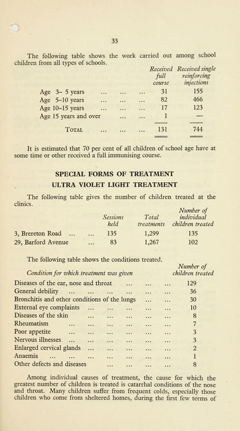 The following table shows the work children from all types of schools. carried out among school Received Received single full reinforcing course injections Age 3- 5 years 31 155 Age 5-10 years ... 82 466 Age 10-15 years 17 123 Age 15 years and over 1 — Total 131 744 It is estimated that 70 per cent of all children of school age have at some time or other received a full immunising course. SPECIAL FORMS OF TREATMENT ULTRA VIOLET LIGHT TREATMENT The following table gives the number of children treated at the clinics. Sessions Total Number of individual held treatments children treated 3, Brereton Road 135 1,299 135 29, Barford Avenue ... 83 1,267 102 The following table shows the conditions treated. Condition for which treatment was given Diseases of the ear, nose and throat Number of children treated 129 General debility 36 Bronchitis and other conditions of the lungs 30 External eye complaints 10 Diseases of the skin 8 Rheumatism 7 Poor appetite 3 Nervous illnesses 3 Enlarged cervical glands 2 Anaemia 1 Other defects and diseases 8 Among individual causes of treatment, the cause for which the greatest number of children is treated is catarrhal conditions of the nose and throat. Many children suffer from frequent colds, especially those children who come from sheltered homes, during the first few terms of