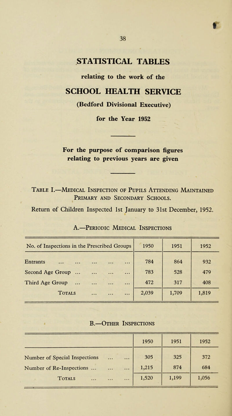 38 STATISTICAL TABLES relating to the work of the SCHOOL HEALTH SERVICE (Bedford Divisional Executive) for the Year 1952 For the purpose of comparison figures relating to previous years are given Table I.—Medical Inspection of Pupils Attending Maintained Primary and Secondary Schools. Return of Children Inspected 1st January to 31st December, 1952. A.—Periodic Medical Inspections No. of Inspections in the Prescribed Groups 1950 1951 1952 Entrants 784 864 932 Second Age Group ... 783 528 479 Third Age Group 472 317 408 Totals 2,039 1,709 1,819 B.—Other Inspections 1950 1951 1952 Number of Special Inspections • • * 305 325 372 Number of Re-Inspections ... * • • 1,215 874 684 • • •
