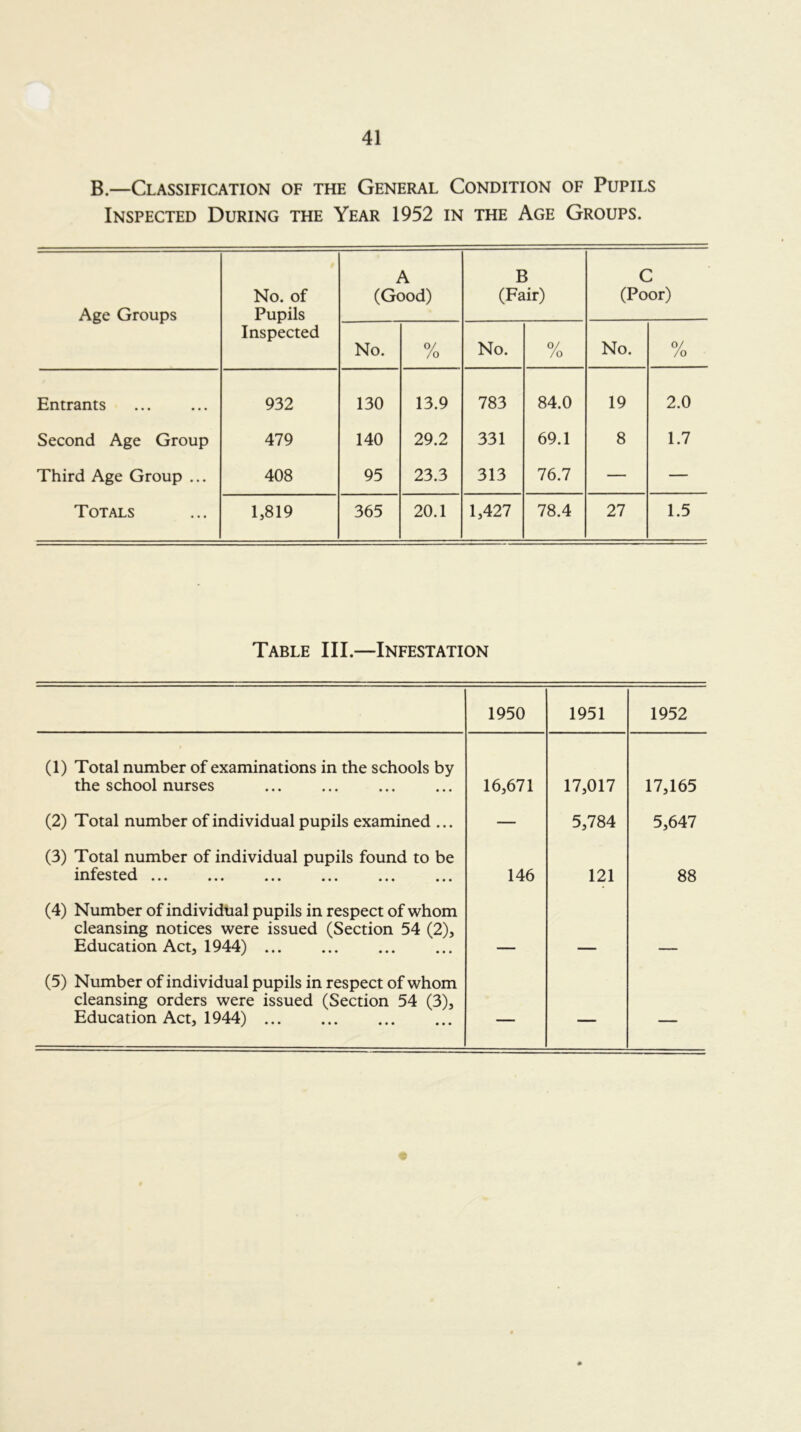 B.—Classification of the General Condition of Pupils Inspected During the Year 1952 in the Age Groups. Age Groups No. of Pupils Inspected A (Good) B (Fair) C (Poor) No. /o No. /o No. •y /o Entrants 932 130 13.9 783 84.0 19 2.0 Second Age Group 479 140 29.2 331 69.1 8 1.7 Third Age Group ... 408 95 23.3 313 76.7 — — Totals 1,819 365 20.1 1,427 78.4 27 1.5 Table III.—Infestation 1950 1951 1952 (1) Total number of examinations in the schools by the school nurses 16,671 17,017 17,165 (2) Total number of individual pupils examined ... — 5,784 5,647 (3) Total number of individual pupils found to be infested ... 146 121 88 (4) Number of individual pupils in respect of whom cleansing notices were issued (Section 54 (2), Education Act, 1944) (5) Number of individual pupils in respect of whom cleansing orders were issued (Section 54 (3), Education Act, 1944) —