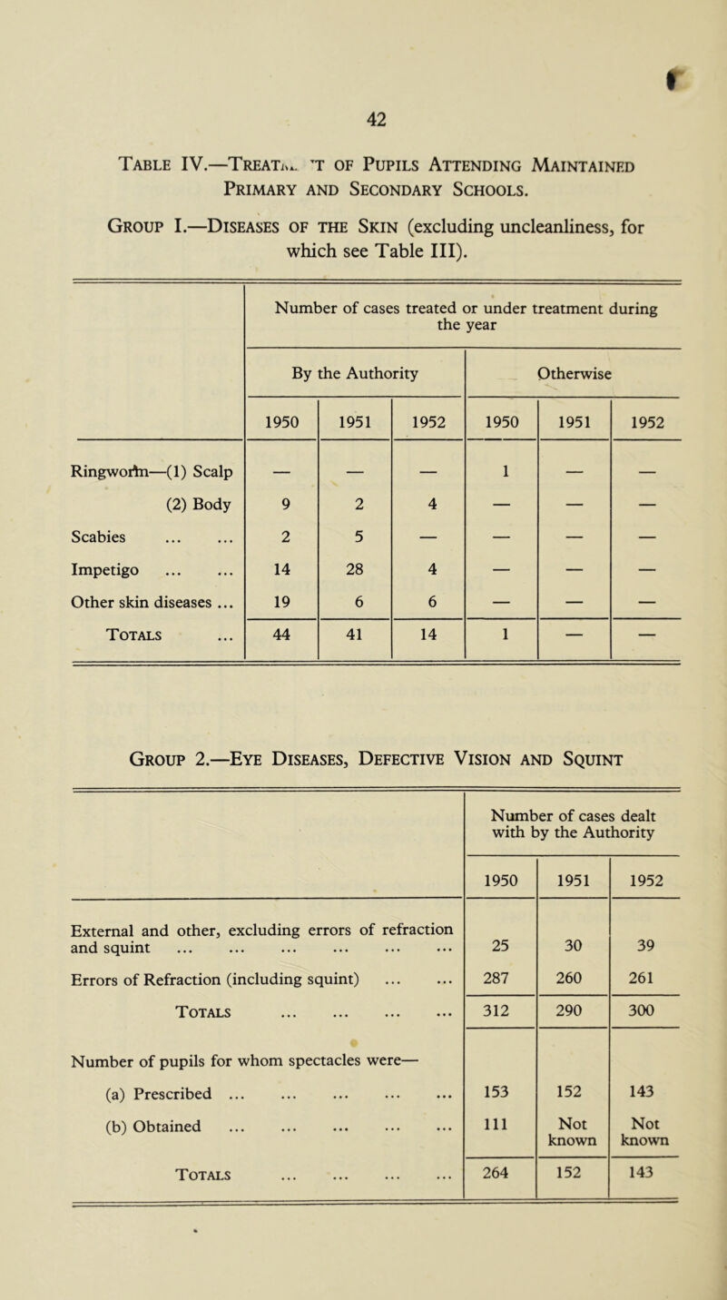 42 Table IV.—Treati^.. t of Pupils Attending Maintained Primary and Secondary Schools. Group I.—Diseases of the Skin (excluding uncleanliness, for which see Table III). Number of cases treated or under treatment during the year By the Authority Otherwise 1950 1951 1952 1950 1951 1952 Ringwortn—(1) Scalp — — — 1 — — (2) Body 9 2 4 — — — Scabies 2 5 — — — — Impetigo 14 28 4 — — — Other skin diseases ... 19 6 6 — — — Totals 44 41 14 1 — — Group 2.—Eye Diseases, Defective Vision and Squint Number of cases dealt with by the Authority 1950 1951 1952 External and other, excluding errors of refraction and sc^uint ••• ••• ••• ••• *** 25 30 39 Errors of Refraction (including squint) • • • 287 260 261 Totals • • • 312 290 300 Number of pupils for whom spectacles were— (a) Prescribed ... • • • 153 152 143 (b) Obtained • * * 111 Not known Not known • • •