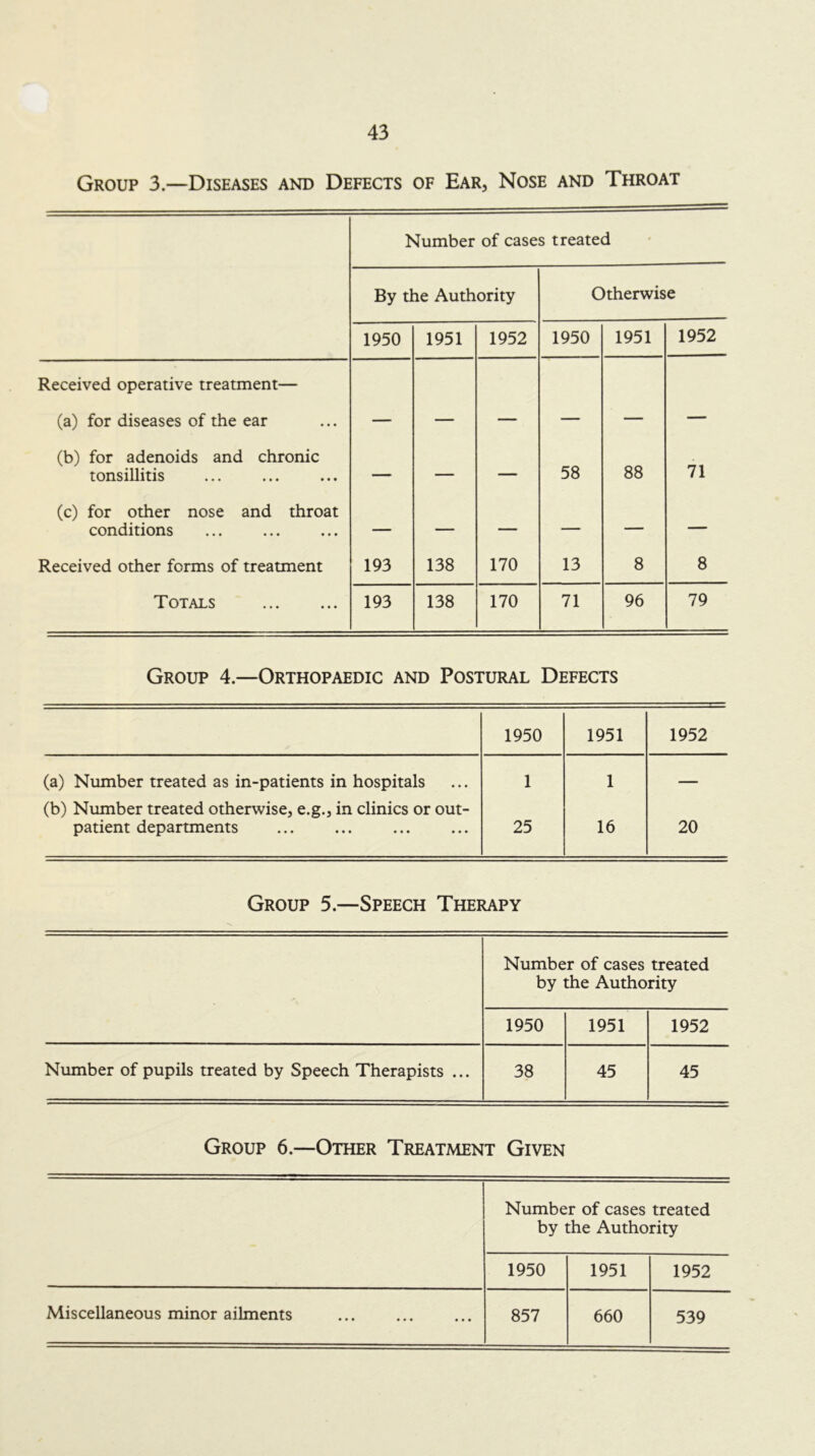 Group 3.—Diseases and Defects of Ear, Nose and Throat Number of cases treated By the Authority Otherwise 1950 1951 1952 1950 1951 1952 Received operative treatment— (a) for diseases of the ear — — — — — — (b) for adenoids and chronic tonsillitis — — — 58 88 71 (c) for other nose and throat conditions — — — — — — Received other forms of treatment 193 138 170 13 8 8 Totals 193 138 170 71 96 79 Group 4.—Orthopaedic and Postural Defects 1950 1951 1952 (a) Number treated as in-patients in hospitals 1 1 — (b) Number treated otherwise, e.g., in clinics or out- patient departments 25 16 20 Group 5.—Speech Therapy Number of cases treated by the Authority 1950 1951 1952 Number of pupils treated by Speech Therapists ... 38 45 45 Group 6.—Other Treatment Given Number of cases treated by the Authority 1950 1951 1952 Miscellaneous minor ailments ... . . ... 857 660 539