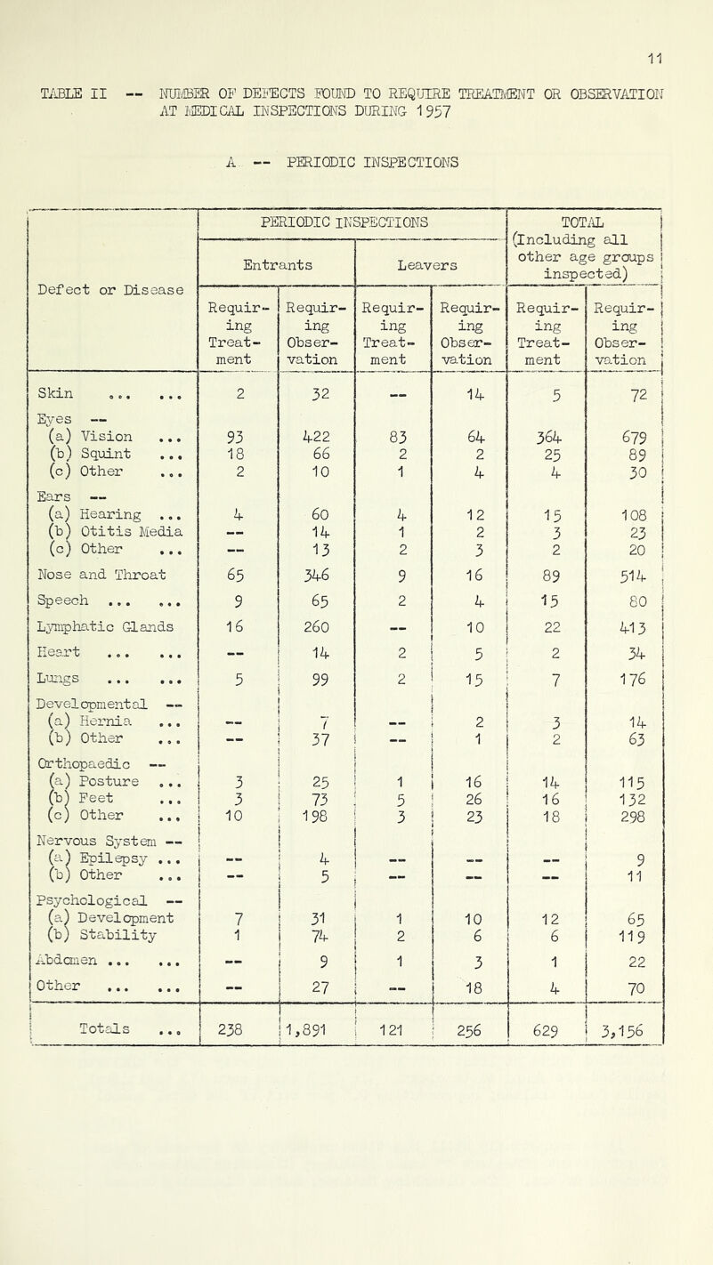 TiiBLE II — NUlvIBSR OF DEI^ECTS FOUI® TO REQUIRE TREATIVIENT OR OBSERVATION AT IvIEDICilL INSPECTIONS DURING 1957 A — PERIODIC INSPECTIONS PERIODIC INSPECTIONS TOTAL ! (including all j other age groups inspected) ; Defect or Disease Entrants Leavers Requir- ing Treat- ment Requir- ing Obser- vation Requir- ing Treat- ment Requir- ing Obser- vation Requir- ing Treat- ment Requir- | ing Obser- vation Skin 2 32 — 14 5 72 i Eyes — (a) Vision 93 422 83 64 364 679 (t)) Squint .., 18 66 2 2 25 89 (c) Other 2 10 1 4 4 30 Ears (a) Hearing ... L 60 4 12 15 108 (h) Otitis Media — 1A 1 2 3 23 (c) Other ... — 13 2 3 2 20 Nose and Throat 65 346 9 16 89 514 Speech 9 65 2 4 15 80 LjTiiphatic Glands 16 260 10 22 413 Heart — 14 2 5 2 34 Lungs 5 99 2 15 7 176 Developmental (a) Hernia 7 2 3 14 (h) Other — 37 — 2 63 Orthopaedic (a) Posture 3 25 1 16 14 115 (b) Feet 3 73 5 26 16 132 (c) Other ... 10 198 3 23 18 298 Nervous System — (a) Epilepsy — 4 _ 9 (b) Other — 5 — — 11 Psychological — (a) Development 7 31 1 10 12 65 (b) Stability 1 74 I 2 6 6 119 -C^ID d. 1 • e • • a • — 9 3 1 22 other — 27 1 18 4 70 \ i 1 Totals 238 1,891 121 ' 256 629 3,156