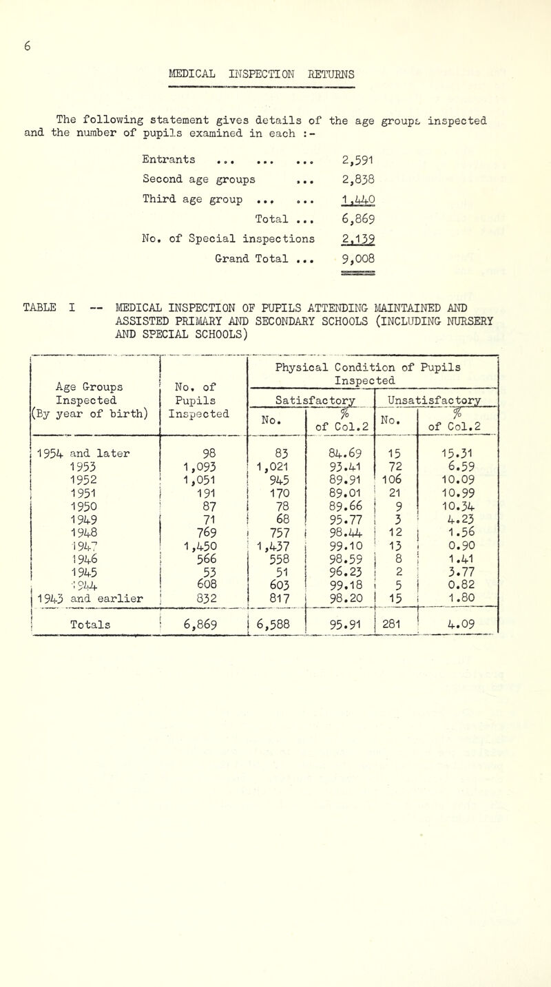 IffiDICAL INSPECTION RETURNS The following statement gives details of the age groups inspected and the number of pupils examined in each Entrants 2,591 Second age groups ,.. 2,838 Third age group ..^ ... 1 .W Total .., 6,869 No, of Special inspections 2.139 Grand Total .,, 9,008 TABLE I — MEDICAL INSPECTION OF PUPILS ATTENDING laiNTAINED AND ASSISTED PRIMARY AND SECONDARY SCHOOLS (INCLUDING NURSERY AND SPECIAL SCHOOLS) Age Groups Nn of Physical Condition of Pupils Inspected Inspected Pupils Satisfactory Unsatisfactory (By year of birth) Inspected No % No of Col.2 of Col,2 1 195R and later 98 83 84.69 15 15.31 I 1953 1,093 1,021 93.41 72 6.59 i 1952 1,051 945 89.91 106 10.09 i 1951 191 170 89.01 21 10.99 1950 87 78 89.66 9 10.34 1949 71 68 95.77 3 4.23 1948 769 757 98.44 12 1.56 1947 1,450 1,437 99.10 13 0.90 1946 566 558 98.59 8 1.41 1945 53 51 96.23 2 3.77 i •: 9^4f 608 603 99.18 5 0.82 I 1943 and earlier 832 817 98.20 1.80 i . . \ Totals 6,869 6,588 L 95.91 281 4.09