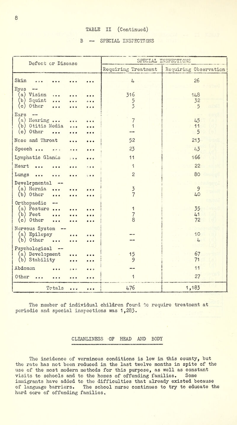 TABLE II (Continued) B — SPECIAL INSPECTIONS n-i ooQ o SPECIAL INSPECTIONS Requiring Treatment Requiring Observation Slcxn 0 3 9 •90 Eyes — • 9 • 9 9 9 4 26 (a) Vision 9 9 9 9 9 9 316 148 b) Squint ... 9 9 0 0 9 9 5 32 (c) Other ... Ears 9 9 9 9 9 9 3 5 ,a) Hearing ... 9 9 0 , . 0 7 45 ^b) Otitis Media 9 0 9 9 9 9 1 11 (c) Other ... • 9 9 • • • — 5 Nose and Throat • 9 9 ... 52 213 Speech ... or-, 0 9 9 9 9 9 23 43 Lymphatic Glands 0 9 9 9 9 0 11 166 I Heart ... ... 9 9 0 22 XiUin^s • • • 9 9 0 Develcpmental — 9 9 9 Q 0 9 i 2 80 (a) Hernia ... • 9 9 I 9 9 9 3 9 (b) Other ... Orthopaedic 9 9 9 ... 7 40 (a) Posture ... 9 9 9 ... 1 35 (b) Feet ... 9 9 9 ... 7 41 (c) Other ... Nervous System — 9 9 9 . • 9 9 J i : 8 72 (a) Epilepsy 9 9 9 0 9 9 10 (b) Other ... Psychological — 9 9 9 - i 4 a) Development 9 9 9 f 9 9 9 15 67 ^b) Stability 9 9 9 9 9 9 5 71 Abdomen ... 0 9 0 9 9 9 __ 11 Other ... ... 9 9 9 ... 1 27 Totals 9 9 9 , 1 9 9 9 1 476 1.183 The number of individual children four.d to require treatment at periodic and special inspections was 1,283. CLEANLINESS 'OF HEAD AND BODY The incidence of verminous conditions is low in this county, but the rate has not been reduced in the last twelve months in spite of the use of the most modern methods for this purpose, as well as constant visits to schools and to the homes of offending families. Some imifligrants have added to the difficulties that already existed because of language barriers. The school nurse continues to try to educate the hard core of offending families.