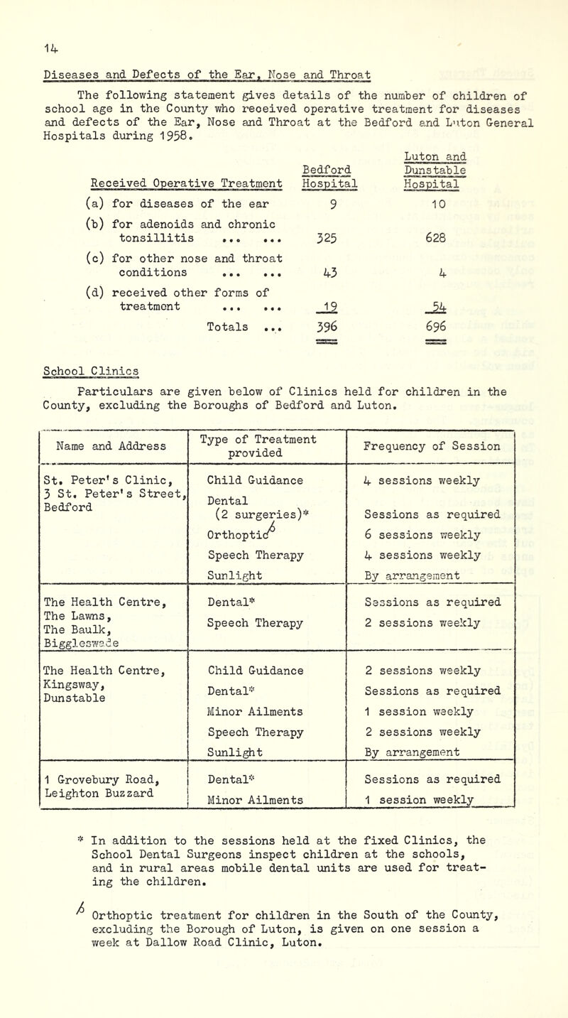 Diseases and Defects of the Ear« Nose and Throat The following statement gives details of the number of children of school age in the County who received operative treatment for diseases and defects of the Ear, Nose and Throat at the Bedford and L’lton General Hospitals during 1958. Received Operative Treatment (a) for diseases of the ear (b) for adenoids and chronic tonsillitis (c) for other nose and throat conditions (d) received other forms of treatment Totals ••• Bedford Hospital Luton and Dunstable 9 10 325 628 43 4 19 54 396 696 ^SSS School Clinics Particulars are given below of Clinics held for children in the County, excluding the Boroughs of Bedford and Luton. Name and Address Type of Treatment provided Frequency of Session St. Peter* s Clinic, Child Guidance 4 sessions weekly 3 St, Peter’s Street, Bedford Dental (2 surgeries)'^ Orthoptic/^ Sessions as required 6 sessions vreekly Speech Therapy 4 sessions weekly Sunlight By arrangement The Health Centre, Dental^ Sessions as required The Lawns, The Baulk, Biggleswade Speech Therapy 2 sessions weekly The Health Centre, Child Guidance 2 sessions weekly Kingsway, Dunstable Dental* Sessions as required Minor Ailments 1 session weekly Speech Therapy 2 sessions weekly Sunlight By arrangement 1 Grovebury Road, Dental* Sessions as required Leighton Buzzard Minor Ailments 1 session weekly * In addition to the sessions held at the fixed Clinics, the School Dental Surgeons inspect children at the schools, and in rural areas mobile dental units are used for treat- ing the children. ^ Orthoptic treatment for children in the South of the County, excluding the Borough of Luton, is given on one session a week at Dallow Road Clinic, Luton.