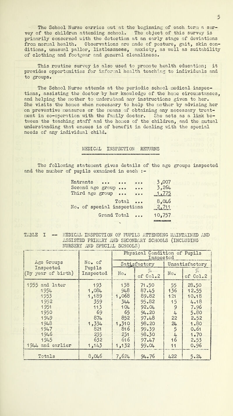 The School Nurse carries out at the heginning of each term a sur- vey of the children attending school. The object of this survey is primarily concerned with the detection at an early stage of deviations from normal health. Observations are made of posture, gait, skin con- ditions, unusual pallor, listlessnoBS, anxiety, as well as suitability of clothing and footgear and general cleanliness. This routine survey is also used to promote health education; it provides opportunities for informal health teaching to individuals and to groups. The School Nurse attends at the periodic school medical inspec- tions, assisting the doctor by her knov^ledge of the home circumstances, and helping the mother to understand any instructions given to her. She visits the homes when necessary to help the mother by advising her on preventive measures or the means of obtaining any necessary treat- ment in co-operation with the family doctor. She acts as a link be- tween the teaching staff and the homes of the children, and the mutual understanding that ensues is of benefit in dealing wdth the special needs of any individual child. MEDIC.IL INSPECTION RETURNS The following statement gives details of the age groups inspected and the number of pupils examined in each ;- Entrants 3,007 Second age groujp ... ... 3,26k Third age group Total ... 8,046 No, of special inspections _2_,7JA Grand Total ... 10,757 Ti'iBLE I — t!EDIC;j. INSPECTION OP PUPILS ATTENDING ILIINTAINED im ASSISTED PRIMRY El-JD SECOND/JIY SCHOOLS (INCLUDING iJURSERY .^D SPECIii SCHOOLS) Age Groups I Inspected (By year of birth) No, of Pupils Inspected .. .. Physical Condition of Pupils Inspected Satisfactory Unsatisfactory No. % of Col.2 No. % of Col.2 1955 and later 193 138 71.50 55 28.50 1954 1,084 948 87.45 136 12.55 1953 1,189 1,068 89.82 121 10.18 1952 359 3^+4 95.82 15 4.18 1951 113 104 92.04 9 7.96 1950 69 65 94.20 4 5.80 1949 874 852 97.48 22 2.52 1948 1,334 1,310 98.20 24 1.80 i 1947 821 816 99.39 5 0.61 1 1946 235 231 98.30 4 1.70 1 1945 632 616 97.47 16 2.53 1 1944 and earlier 1,143 1,132 99.04 11 0.96 * Totals 8,046 7,624 94.76 422 5.24