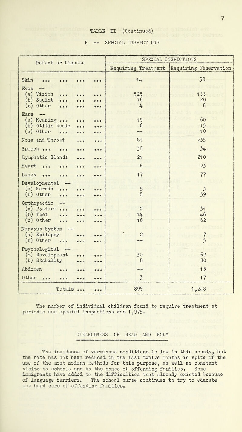 TABLE II (Continued) B — SPECIAL INSPECTIONS Defect or Disease SPECIAL INSPECTIONS j Requiring Treatment Requiring Observation | Slcxn ••• «o« •oil 14 38 Eyes — '\Txsxon ••• ••• ••• 525 133 ••• ••• ••• 76 20 O^hox' ••• ••• ••• 4 8 Ears — (a) Hearing ... ... 19 60 (b) Otitis Media ... 6 15 (c) Other — 10 Nose and Throat 81 235 SpOGCll aoc ••• ••• ••• 38 34 Lymphatic Glands ... ... 21 210 ••• ••• e*e ••• 6 23 Lvxn^s ••• ooo ••• ••• 17 77 Developmental — ! H©mxci «•• ••• ••• 5 3 ••• *00 ••• 8 59 Orthopaedic — PoStVlZ'G ooo oao ■•« 2 31 ••• ••• ••• 14 46 (c) 0t)hGi* ••• ••• ••• 16 62 Nervous System — (a) Epilepsy 2 7 j O'ttisx’ ••• «#o ••« 5 Psychological (a) Development 30 62 (b) Stability ,,, ... 8 80 /il^dooGn ••• ••• ••• 13 0 bhox* ••• ••• •«• too 3 17 ! I • « 0 • 0 • 895 1,248 The number of individual children found to require treatment at periodic and special inspections was 1,975 CLK'J'TLINESS OF HE/J) MD BODY The incidence of verioinous conditions is lov/ in this county, but the rate has not been reduced in the last twelve months in spite of the use of the most modern methods for this purpose, as well as constant visits to schools and to the homes of offending families. Some im:mL5rants have added to the difficulties that already existed because of language barriers. The school nurse continues to try to educate the hard core of offending families.