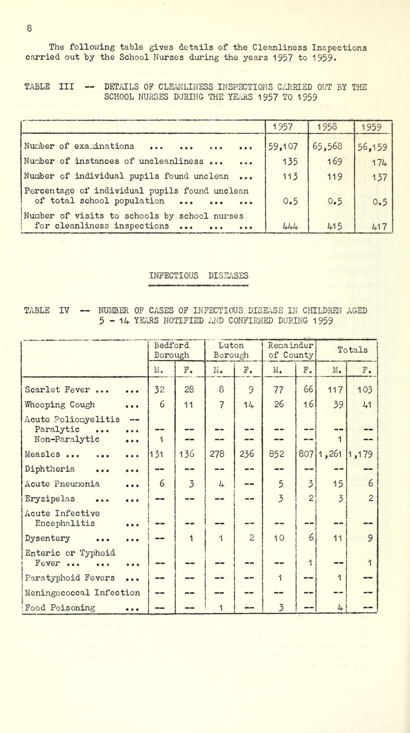 The following table gives details of the Cleanliness Inspections carried out by the School Nurses during the years 1957 to 1959* TABLE III — DETAILS OP CLK'iNLINESS INSPECTIONS C/JiRIED OUT BY THE SCHOOL NURSES DURING THE YK'iRS 1957 TO 1959 1957 1958 1959 Number of exa;;dnation3 59,107 65,568 56,159 Number of instances of uncleanliness ... ... 135 169 174 Number of individual pupils found unclean ... 113 119 137 Percentage of individual pupils found unclean of total school population 0.5 0.5 0.5 [Number of visits to schools by school nurses 1 for cleanliness inspections 444 415 417 INFECTIOUS DISE/lSES TABLE IV ~ NUMBER OP CASES OP INFECTIOUS DISE^'iSE IN CHILDRHJ AGED 5-14 YK\RS NOTIFIED im CONFIRI/iED DURING 1959 Bedford Borough Luton Borough Remainder of County Totals Mo F. ■ M. F. M. F. M. P. Scarlet Fever ,.. • • • 32 28 8 9 77 66 117 103 Whooping Cough • • • 6 11 7 14 26 16 39 41 Acute Poliomyelitis Paralytic .•. Non-Paralytic • * • 1 1 Mg^sXos • • 0 e • • • • • 131 136 278 236 852 807 1,261 1,179 Diphtheria ... • • • Acute Pneumonia • • • 6 3 4 — 5 3 15 6 Erysipelas •.. • « • 3 2 3 2 Acute Infective Encephalitis • • • — — — — — — Dysentery .. • ... 1 1 2 10 6 11 9 Enteric or Typhoid ' Fever ... ... • • • 1 — 1 ! i Paratyphoid Fevers • • • __ 1 — 1 — 1 Meningococcal Infection 1 ■Food Poisoning • t • — — 1 3 — ^