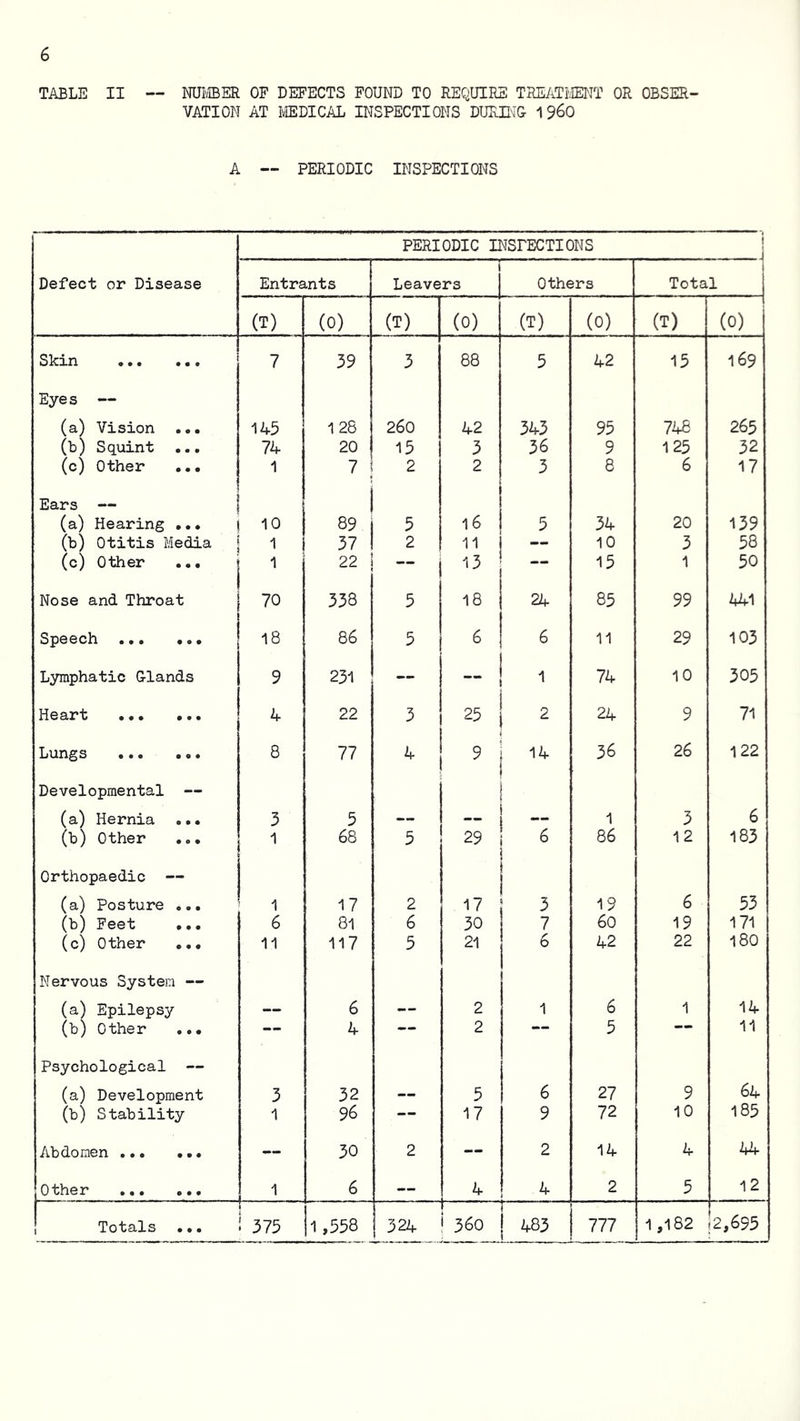 TABLE II — NUI'ffiER OF DEFECTS FOUND TO REQUIRE TREATIvIENT OR OBSER- VATION AT MEDICAL INSPECTIONS DURIi^G 1960 A — PERIODIC INSPECTIONS PERIODIC INSPECTIONS 1 J Defect or Disease Entrants Leavers Others 1 Total j (T) (0) (T) (0) (T) (0) (T) (0) Slcxn 9 • • 9 9# 7 39 3 88 5 42 15 169 Eyes — (a) Vision ... 145 128 26o 42 343 95 748 265 (b) Squint ... 74 20 15 3 36 9 125 32 (c) Other ... 1 7 2 2 3 8 6 17 Ears — (a) Hearing ... 10 89 5 16 5 34 20 139 (b) Otitis Media 1 37 2 11 — 10 3 58 (c) Other ... 1 22 — 13 — 15 1 50 Nose and Throat 70 338 5 18 24 85 99 441 SpOSCll 9 9 9 9 9 # 18 86 5 6 6 11 29 103 Lymphatic Glands 9 231 — 74 10 305 9 9 9 9 9 9 4 22 3 25 24 9 71 Lungs 8 77 4 9 14 36 26 122 Developmental — (a) Hernia ... 3 5 — 1 3 6 (b) Other ... 1 68 5 29 86 12 183 Orthopaedic — (a) Posture ... 1 17 2 3 19 6 53 (b) Feet ... 6 81 6 30 7 60 19 171 (c) Other ... 11 117 5 21 6 42 22 18O Nervous System — (a) Epilepsy — 6 — 2 1 6 1 14 (b) Other ... — 4 — 2 5 11 Psychological (a) Development 3 32 — 5 6 27 9 64 (b) Stability 1 96 — 17 9 72 10 185 Abdomen — 30 2 — 2 14 4 44 Other 1 6 — 4 4 2 5 12 I 'PO't^.XS 9 9 9 375 1,558 324 i 360 483 777 1,182 2,695