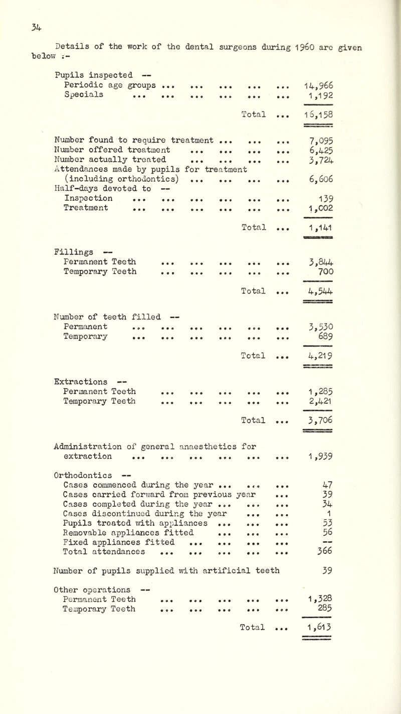 3k Details of the work of the dental surgeons during ^^60 are helow Pupils inspected — Periodic age groups ,.* • • • • • • • • • • • • 14,966 3^60xo*Xs • • • • • o • • • • • • • • • • • • 1,192 Total • • • 16,158 Number found to require treatment • • • • • • • • • 7,095 Number offered treatment • • • • • • • • • • • • 6,425 Number actually treated • • • • • • • • ♦ • • • 3,724 Attendances made by pupils for treatment (including orthodontics) Half-days devoted to — • • • • • • • • • • • • 6,6o6 Inspection • • • • • • • • • • • • 139 Treatment • • • • • • • • • • • • 1,C02 Total # # • 1,141 Fillings — Permanent Teeth ... • • • • • • • • • • • • 3,844 Temporary Teeth ... • • • • • • • • • • • • 700 Total • • • 4,544 Number of teeth filled — Permanent ... ... • • • • • • • e • • • • 3,330 Temporary • • • • • • • « • • • • 689 Total • • • 4,219 Extractions — Permanent Teeth ... • • • • • • • • • • • # 1,285 Temporary Teeth ... • • o • • • • • • • • • 2,421 Total • • • 3,706 Administration of general anaesthetics for extraction • • * • • • • • • • • « 1,939 Orthodontics — Cases commenced during the year • • • • < o • • • 47 Cases carried forxvard from previous year • • • 39 Cases completed during the year • « • • • • • e • 34 Cases discontinued during the year • • • • o • 1 Pupils treated with appliances • 0 # • # • • » • 53 Removable appliances fitted • • • • • • • • • 56 Fixed appliances fitted • • • • • • • • • • • • — Total attendances ... • • * 0 • • • • • • • • 366 Number of pupils supplied with artificial teeth 39 Other operations — Permanent Teeth ... • • • • • • • • • • 0 • 1,328 Teaporary Teeth •,. • • • • • o • • • 285