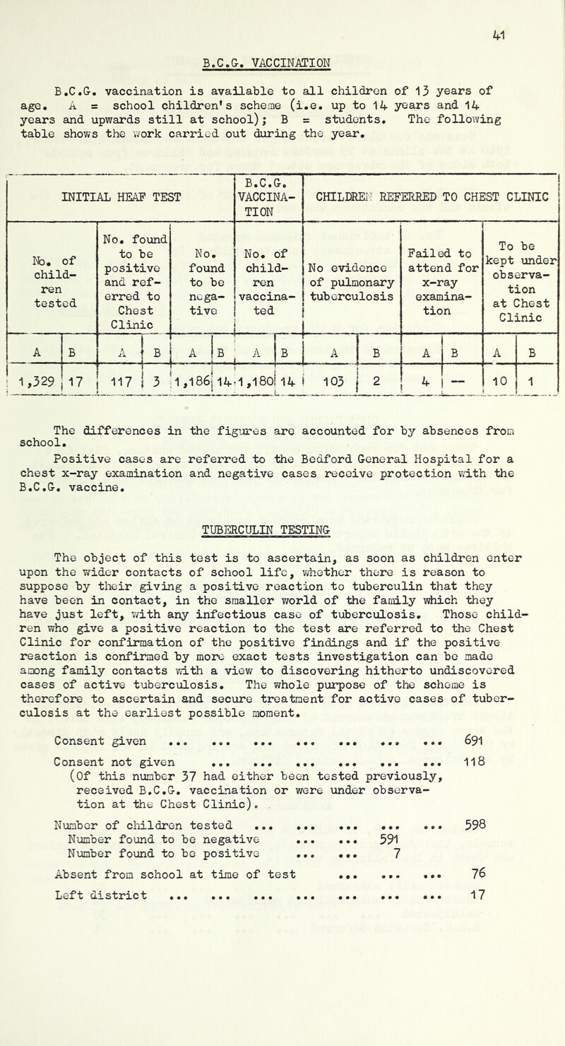 B.C.G. VACCINATION B.C.G* vaccination is available to all children of 13 years of age. A = school children's scheme (i.e. up to 14 years and. 14 years and upwards still at school); B = students. The foUoxving table shows the work carried out during the year. INITIAL HEAP TEST B.C.G. VACCINA- TION CHILDREI: REFEREED TO CHEST CLINIC No. of child- ren tested No. found to be positive and ref- erred to Chest Clinic No. found to be nega- tive No. of child- ren vaccina- ted No evidence of pulmonary tuberculosis Failed to attend for x-ray examina- tion To be kept \inder observa- tion at Chest Clinic A B . 'V B A !b a B A B A B A B 1 1,329 w ' 1 117 i 3 1,186| 14*1 ,l80i‘ 14 103 — 10 1 The differences in the figures are accounted for by absences from school. Positive cases are referred to the Bedford General Hospital for a chest x-ray examination and negative cases receive protection wdth the B.C.G, vaccine. TUBERCULIN TESTING The object of this test is to ascertain, as soon as children enter upon the wider contacts of school life, Vvrhether there is reason to suppose by their giving a positive reaction to tuberculin that they have been in contact, in the smaller v/orld of the family #iich they have just left, with any infectious case of tuberculosis. Those child- ren who give a positive reaction to the test are referred to the Chest Clinic for confirmation of the positive findings and if the positive reaction is confirmed by more exact tests investigation can be made among family contacts with a view to discovering hitherto undiscovered cases of active tuberculosis. The whole purpose of the scheme is therefore to ascertain and secure treatment for active cases of tuber- culosis at the earliest possible moment. Consent gxven .o. ... ... ... ... ... Consent not given (of this number 37 had either been tested previously, received B.C.G, vaccination or were under observa- tion at the Chest Clinic). Number of children tested ... . Number found to be negative . Number found to be positive . Absent from school at time of test • • • • • • 591 7 Left district 691 118 598 76 17