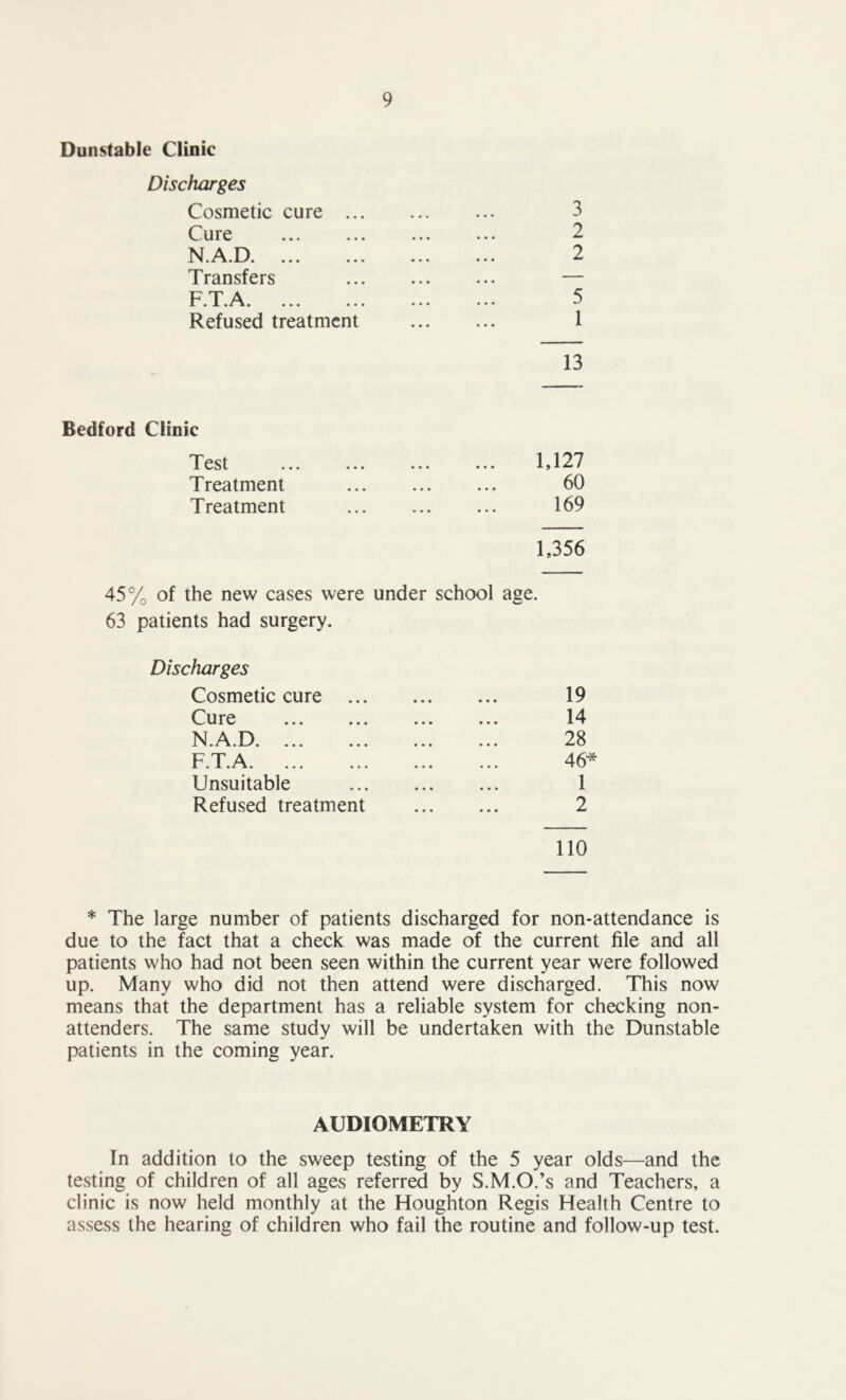 Dunstable Clinic Discharges Cosmetic cure 3 Cure 2 N.A.D 2 Transfers ... ... ... — F.T.A 5 Refused treatment 1 13 Bedford Clinic Test ... ... ... ... 1,127 Treatment ... ... ... 60 Treatment ... ... ... 169 1,356 45% of the new cases were under school age. 63 patients had surgery. Discharges Cosmetic cure 19 Cure 14 N.A.D 28 F.T.A 46* Unsuitable 1 Refused treatment 2 110 * The large number of patients discharged for non-attendance is due to the fact that a check was made of the current file and all patients who had not been seen within the current year were followed up. Many who did not then attend were discharged. This now means that the department has a reliable system for checking non- attenders. The same study will be undertaken with the Dunstable patients in the coming year. AUDIOMETRY In addition to the sweep testing of the 5 year olds—and the testing of children of all ages referred by S.M.O.’s and Teachers, a clinic is now held monthly at the Houghton Regis Health Centre to assess the hearing of children who fail the routine and follow-up test.