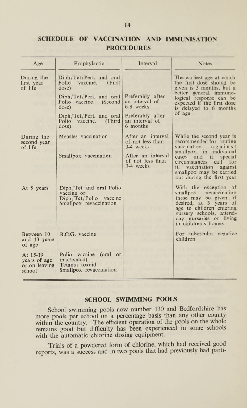 SCHEDULE OF VACCINATION AND IMMUNISATION PROCEDURES Age Prophylactic Interval Notes During the first year of life Diph/Tet/Pert. and oral Polio vaccine. (First dose) Diph/Tet/Pert. and oral Polio vaccine. (Second dose) Diph/Tet/Pert. and oral Polio vaccine. (Third dose) Preferably after an interval of 6-8 weeks Preferably after an interval of 6 months The earliest age at which the first dose should be given is 3 months, but a better general immuno- logical response can be expected if the first dose is delayed to 6 months of age During the second year of life Measles vaccination Smallpox vaccination After an interval of not less than 3-4 weeks After an interval of not less than 3-4 weeks While the second year is recommended for routine vaccination against smallpox, in individual cases and if special circumstances call for it, vaccination against smallpox may be carried out during the first year At 5 years Diph/Tet and oral Polio vaccine or Diph/Tet/Polio vaccine Smallpox revaccination With the exception of smallpox revaccination these may be given, if desired, at 3 years of age to children entering nursery schools, attend- day nurseries or living in children's homes Between 10 and 13 years of age B.C.G. vaccine For tuberculin negative children At 15-19 years of age or on leaving school Polio vaccine (oral or inactivated) Tetanus toxoid Smallpox revaccination SCHOOL SWIMMING POOLS School swimming pools now number 130 and Bedfordshire has more pools per school on a percentage basis than any other county within the country. The efficient operation of the pools on the whole remains good but difficulty has been experienced in some schools with the automatic chlorine dosing equipment. Trials of a powdered form of chlorine, which had received good reports, was a success and in two pools that had previously had parti-