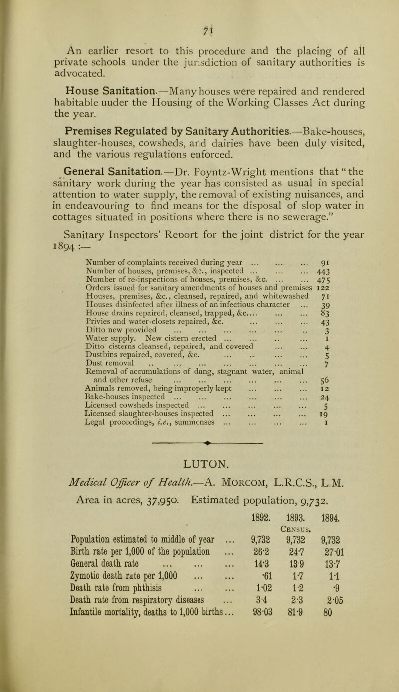 An earlier resort to this procedure and the placing of all private schools under the jurisdiction of sanitary authorities is advocated. House Sanitation.—Many houses were repaired and rendered habitable uuder the Housing of the Working Classes Act during the year. Premises Regulated by Sanitary Authorities.—Bake-houses, slaughter-houses, cowsheds, and dairies have been duly visited, and the various regulations enforced. General Sanitation.—Dr. Poyntz-Wright mentions that “the sanitary work during the year has consisted as usual in special attention to water supply, the removal of existing nuisances, and in endeavouring to find means for the disposal of slop water in cottages situated in positions where there is no sewerage.” Sanitary Inspectors’ Reoort for the joint district for the year 1894:— ' Number of complaints received during year ... 91 Number of houses, premises, &c., inspected ... ... ... 443 Number of re-inspections of houses, premises, &c. ... ... 475 Orders issued for sanitary amendments of houses and premises 122 Houses, premises, &c., cleansed, repaired, and whitewashed 71 Houses disinfected after illness of an infectious character ... 39 House drains repaired, cleansed, trapped, &c.... ... ... 83 Privies and water-closets repaired, &c. ... ... ... 43 Ditto new provided ... ... ... ... ... .. 3 Water supply. New cistern erected ... ... .. ... 1 Ditto cisterns cleansed, repaired, and covered ... ... 4 Dustbins repaired, covered, &c. ... .. ... ... 5 Dust removal .. ... ... ... ... ... ... 7 Removal of accumulations of dung, stagnant water, animal and other refuse ... ... ... ... ... ... 56 Animals removed, being improperly kept ... ... ... 12 Bake-houses inspected ... ... ... ... ... ... 24 Licensed cowsheds inspected ... ... ... ... ... 5 Licensed slaughter-houses inspected ... ... ... ... 19 Legal proceedings, i.e., summonses ... ... ... ... 1 ♦ LUTON. Medical Officer of Health.—A. Morcom, L.R.C.S., L.M. Area in acres, 37,950. Estimated population, 9,732. • 1892. 1893. Census. 1894. Population estimated to middle of year ... 9,732 9,732 9,732 Birth rate per 1,000 of the population 26-2 24-7 27-01 General death rate 14*3 139 13-7 Zymotic death rate per 1,000 •61 1-7 1-1 Death rate from phthisis 1-02 1-2 •9 Death rate from respiratory diseases 3-4 2-3 2-05 Infantile mortality, deaths to 1,000 births... 98-03 81-9 80