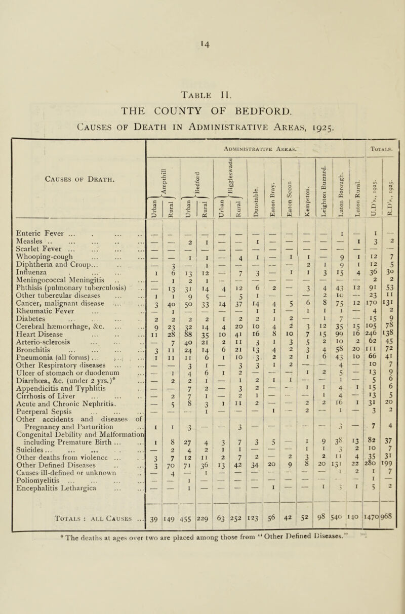 Table II. THE COUNTY OF BEDFORD. Causes of Death in Administrative Areas, 1925. Causes ok Death. Administrative Areas. Totals. 4 c a E < “Bedford |“ Biggleswade Dunstable. Eaton Bray. 1 Eaton Sccon 1 Kempston. I 1' Leighton Buzzard. tf 3 0 u 0 Ph Rural. 1 lA Ci O' jj. t-i i ^ R.D’s., 1925. Urban Rural Urban j Rural 1 •s Urban 3 0 w 3 hJ Luton ' Enteric Fever ... I I Measles .. 2 I I — — — — — I 2 Scarlet Fever ... - - - - _ — — — — — — — — — Whooping-cough — — I I — 4 I — I I — 9 I 12 7 Diphtheria and Croup... — — I — ■— — — — 2 I 9 , I 12 5 Influenza I 6 13 12 — 7 3 — I I 3 15 36 30 Meningococcal Meningitis — I 2 I — — — ; — — 2 2 Phthisis (pulmonary tuberculosis) — 13 3^ 14 4 12 6 2 — 3 4 43 12 91 53 Other tubercular diseases I 1 9 1 5 — 5 I — — 2 10 — 23 11 Cancer, malignant disease 3 40 50 33 14 37 14 4 5 6 8 75 12 170 131 Rheumatic Fever I — ■—■ I I — I I I 4 2 Diabetes 2 2 2 2 1 2 2 I 2 1 7 15 9 Cerebral haemorrhage, &c. 9 23 32 14 4 20 10 4 2 3 12 35 15 105 78 Heart Disease 11 28 88 35 10 41 16 8 10 7 15 9Q 16 246 138 Arterio-sclerosis — 7 40 21 2 II 3 I 3 5 2 to 2 62 45 Bronchitis 3 11 24 14 6 21 13 4 2 3 4 58 20 III 72 Pneumonia (all forms) ... ... I 11 11 6 I 10 2 2 I 6 43 10 66 41 Other Respiratory diseases — — 3 I 3 3 I 2 — — 4 10 7 Ulcer of stomach or duodenum — I 4 6 I 2 — ■— — I 2 5 — 13 9 Diarrhoea, &c. (under 2 yrs. )* — 2 2 I — I 2 I I — — I — 5 6 Appendicitis and Typhlitis — — 7 2 — 3 2 — “ ■ I I 4 I , 15 6 Cirrhosis of Liver — 2 7 I — 2 I — — — I 4 13 5 Acute and Chronic Nephritis. — 5 8 3 I 11 2 — — 2 2 16 I 31 20 Puerperal Sepsis — — -- I — — — I — 2 — 1 3 Other accidents and diseases of ■ Pregnancy and Parturition I I — — 3 — — — — ) > — 7 4 Congenital Debility and Malformation including Premature Birth ... I 8 27 4 3 7 3 5 — I 9 3‘^ 13 82 37 Suicides ... — 2 4 2 I I — — — I I ■V v) 2 10 7 Other deaths from violence ... 3 7 12 11 2 7 2 — 2 i 3 2 11 4 35 31 Other Defined Diseases 3 70 71 36 13 42 34 20 9 8 20 15* 22 280 199 Causes ill-defined or unknown 4 i — — — — — 1 2 I 7 Poliomyelitis — I — — — — — — — — - — I Encephalitis Lethargica I 1 1 I > 1 I 5 Totals : all Causes ... 39 i 149 455 229 63 1 252 123 1 56 42; 52 98 ! 540 ( 140 I 1 1470; i 96S * The deaths at ages over two are placed among those from “ Other Defined Uiseases.