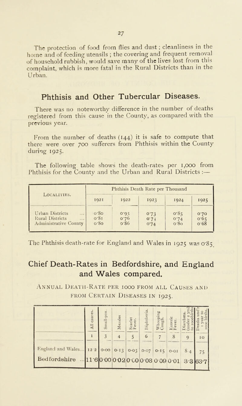 The protection of food from flies and dust ; cleanliness in the home and of feeding utensils ; the covering and frequent removal of household rubbish, would save many of the lives lost from this complaint, which is more fatal in the Rural Districts than in the Urban. Phthisis and Other Tubercular Diseases. There was no noteworthy difference in the number of deaths registered from this cause in the County, as compared with the previous year. From the number of deaths (144) it is safe to compute that there were over 700 sufferers from Phthisis within the County during 1925. The following table shows the death-rate=. per i,ooo from Phthisis for the County and the Urban and Rural Districts :— Localities. Phthisis Death Rate per Thousand 1921 1922 1923 1924 1925 Urban Districts o-8o 0-93 073 0-85 070 Rural Districts o‘8i 076 074 074 0-65 Administrative County o‘8o 0-86 074 o'8o 0-68 The Phthisis death-rate for England and Wales in 1925 was 0‘85 Chief Death-Rates in Bedfordshire, and England and Wales compared. Annual Death-Rate per 1000 from all Causes and FROM Certain Diseases in 1925.