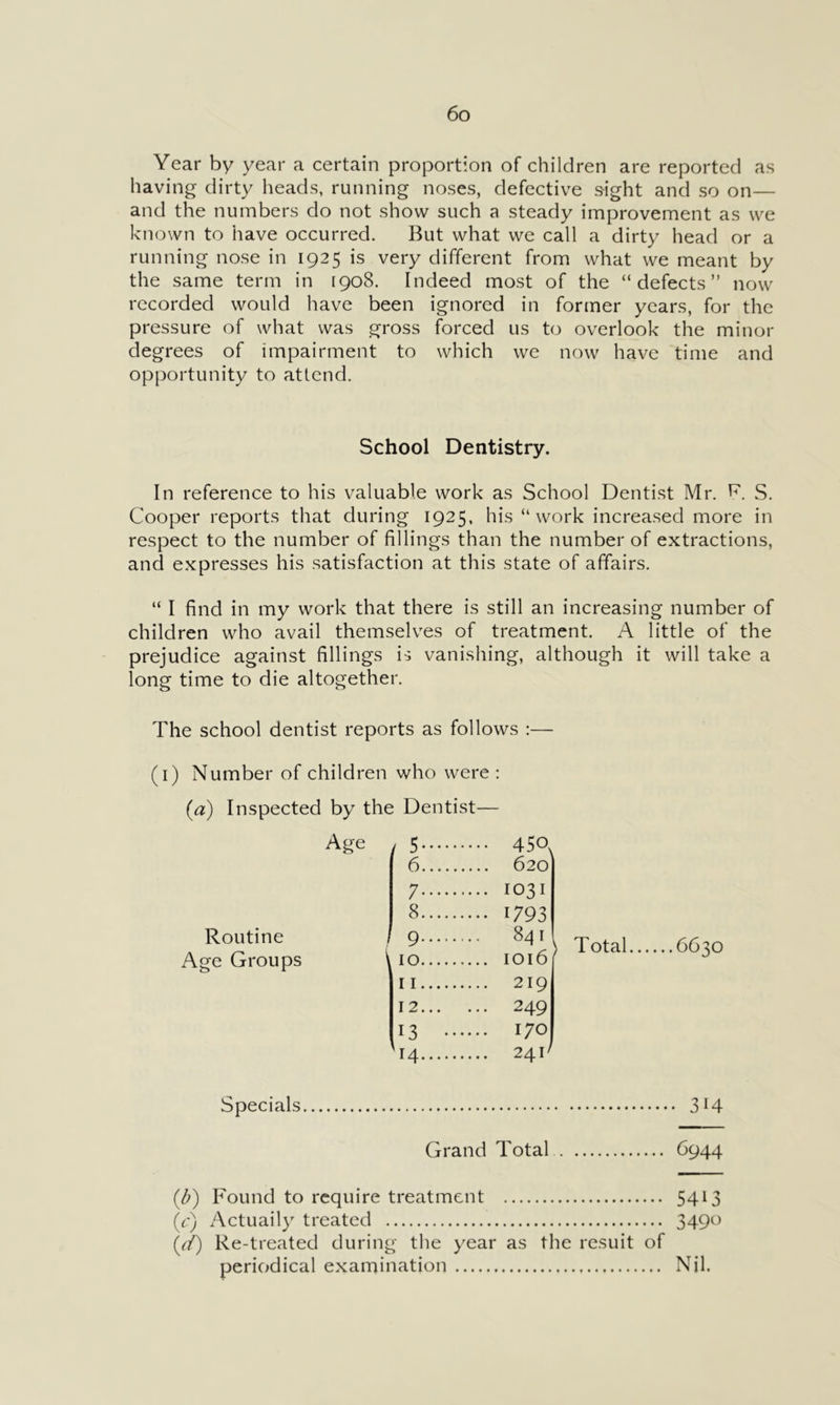 Year by year a certain proportion of children are reported as having dirty heads, running noses, defective sight and so on— and the numbers do not show such a steady improvement as we known to have occurred. But what we call a dirty head or a running nose in 1925 is very different from what we meant by the same term in 1908. Indeed most of the “defects” now recorded would have been ignored in former years, for the pressure of what was gross forced us to overlook the minor degrees of impairment to which we now have time and opportunity to attend. School Dentistry. In reference to his valuable work as School Dentist Mr. Y S. Cooper reports that during 1925, his “work increa.sed more in respect to the number of fillings than the number of extractions, and expresses his satisfaction at this state of affairs. “ I find in my work that there is still an increasing number of children who avail themselves of treatment. A little of the prejudice against fillings is vanishing, although it will take a long time to die altogether. The school dentist reports as follows :— (i) Number of children who were : (a) Inspected by the Dentist— Routine Age Groups Age 5 450. 6 620 7 1031 8 1793 9 ^41 iio 1016 11 219 12 249 13 170 '14 24F Total 6630 Specials 3H Grand Total 6944 (d) Found to require treatment 54^3 (c) Actuaily treated 349*^^ Re-treated during the year as the resuit of periodical examination Nil,