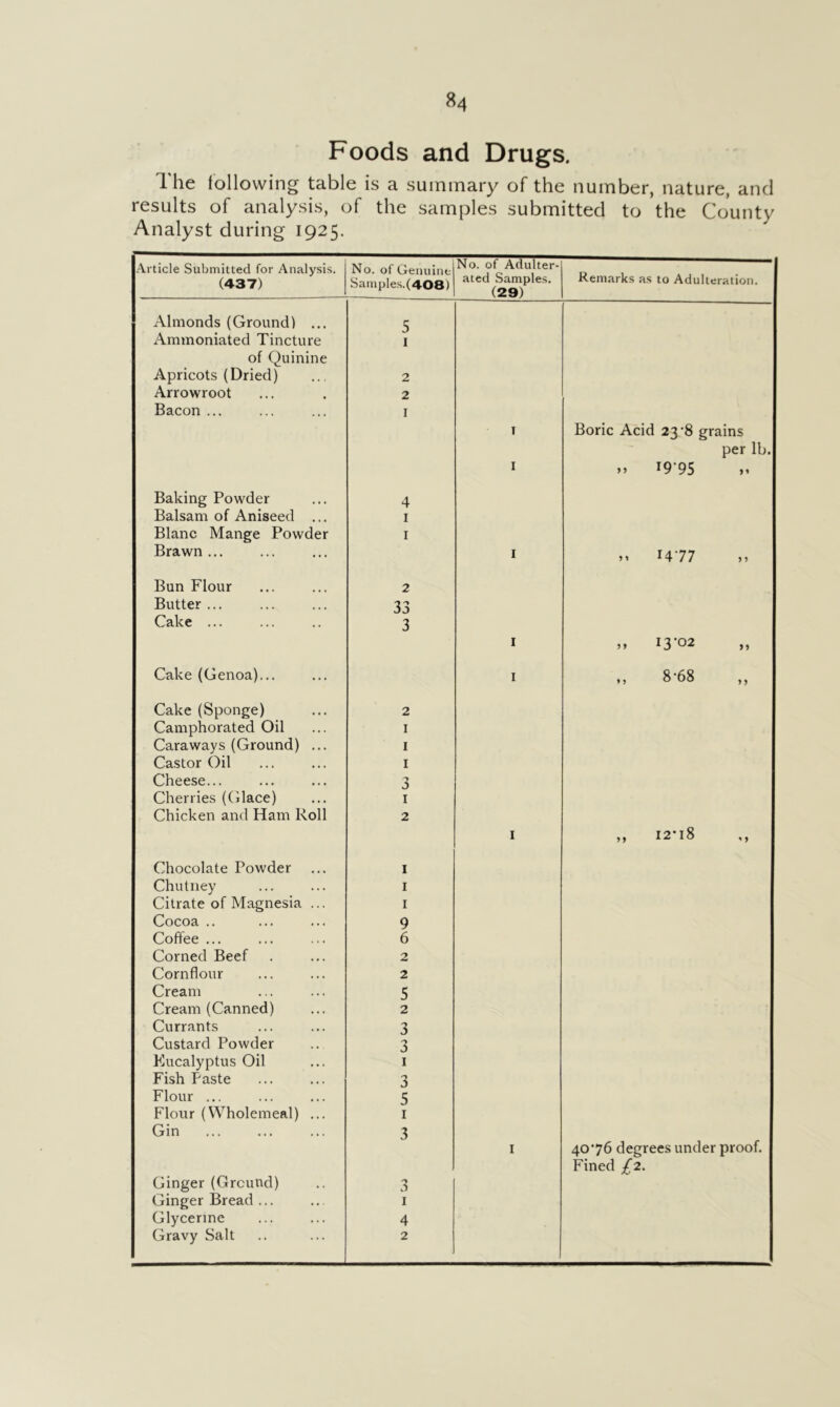 Foods and Drugs. T. he following table is a summary of the number, nature, and results of analysis, of the samples submitted to the County Analyst during 1925. Article Submitted for Analysis. (437) No. of Genuine Samples.(408) No. of Adulter- ated Samples. (29) Remarks as to Adulteration. Almonds (Ground) ... 5 Ammoniated Tincture 1 of Quinine Apricots (Dried) 2 Arrowroot 2 Bacon ... I I Boric Acid 23*8 grains per lb. I 19-95 Baking Powder 4 Balsam of Aniseed ... I Blanc Mange Powder I Brawn ... I .1 14-77 Bun Flour 2 Butter ... 33 Cake ... 3 I 13-02 Cake (Genoa),.. I ,, 8-68 ,, Cake(Sponge) 2 Camphorated Oil I Caraways (Ground) ... I Castor Oil I Cheese... 3 Cherries (Glace) I Chicken and Ham Roll 2 I ,, I2*i8 ,, Chocolate Powder I Chutney I Citrate of Magnesia ... I Cocoa .. 9 Coffee ... 6 Corned Beef 2 Cornflour 2 Cream 5 Cream (Canned) 2 Currants 3 Custard Powder 3 Kucalyptus Oil I Fish Paste 3 Flour ... 5 Flour (Wholemeal) ... I Gin 3 I 4076 degrees under proof. Fined £2. Ginger (Ground) 3 Ginger Bread ... I Glycerine 4 Gravy Salt 2