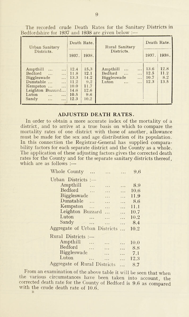 The recorded crude Death Rates for the Sanitary Districts in Bedfordshire for 1937 and 1938 are given below :— Urban Sanitary Districts. Death Rate. Rural Sanitary Districts. Death Rate. 1937. 1938. 1937. 1938. Ampthill ... 12.4 15.3 Ampthill 13.6 12.8 Bedford 11.8 12.1 Bedford 12.5 11.2 Biggleswade 13.3 14.2 Biggleswade 10.7 8.2 Dunstable ... 11.2 9.2 Luton 12.3 13.5 Kempston ... 10.0 11.7 Leighton Buzzard... 14.6 12.6 Luton 10.5 9.6 Sandy 12.3 10.2 ADJUSTED DEATH RATES. In order to obtain a more accurate index of the mortality of a district, and to arrive at a true basis on which to compare the mortality rates of one district with those of another, allowance must be made for the sex and age distribution of its population. In this connection the Registrar-General has supplied compara- bility factors for each separate district and the County as a whole. The application of these adjusting factors gives the corrected death rates for the County and for the separate sanitary districts thereof, which are as follows :— Whole County 9.6 Urban Districts :— Ampthill 8.9 Bedford 10.6 Biggleswade 11.9 Dunstable 8.6 Kempston ... 11.1 Leighton Buzzard ... 10.7 Luton 10.2 Sandy 8.4 Aggregate of Urban Districts ... 10.2 Rural Districts :— Ampthill 10.0 Bedford 8.8 Biggleswade 7.1 Luton 12.3 Aggregate of Rural Districts ... 8.7 From an examination of the above table it will be seen that when the various circumstances have been taken into account, the corrected death rate for the County of Bedford is 9.6 as compared with the crude death rate of 10.6. ii