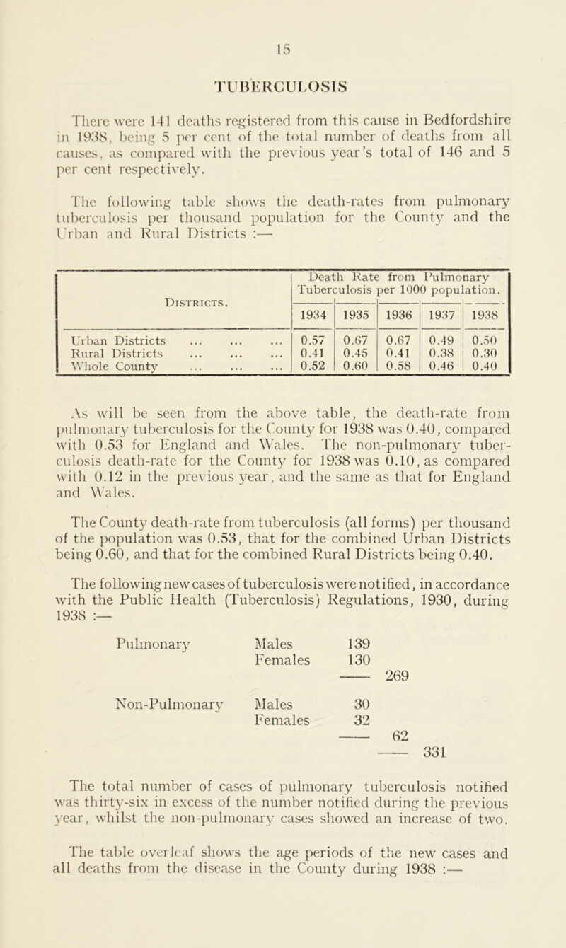 TUBERCULOSIS There were 141 deaths registered from this cause in Bedfordshire in 1938, being 5 ]icr cent of the total number of deaths from all causes, as compared with the previous year's total of 146 and 5 per cent respectively. The following table shows the death-rates from pulmonary tuberculosis per thousand population for the County and the Urban and Rural Districts :— Death Kate from Pulmonary Tuberculosis per 1000 population. Districts. — 1934 1935 1936 1937 1938 Urban Districts 0.57 0.67 0.67 0.49 0.50 Rural Districts 0.41 0.45 0.41 0.38 0.30 Whole County 0.52 0.60 0.58 0.46 0.40 As will be seen from the above table, the death-rate from })ulinonaiy tuberculosis for the ('ounty for 1938 was 0.40, compared with 0.53 for England and Wales. The non-pnlmonary tuber- culosis death-rate for the County for 1938 was 0.10, as compared with 0.12 in the previous year, and the same as that for England and \\Eles. The County death-rate from tuberculosis (all forms) per thousand of the population was 0.53, that for the combined Urban Districts being 0.60, and that for the combined Rural Districts being 0.40. The following new cases of tuberculosis were notified, in accordance with the Public Health (Tuberculosis) Regulations, 1930, during 1938 Pulmonary Non-Pulmonary Males 139 Eemales 130 Males 30 Eemales 32 269 62 331 The total number of cases of pulmonary tuberculosis notified was thirty-six in excess of the number notihed during the previous year, whilst the non-pulmonary cases showed an increase of two. The table overleaf shows the age periods of the new cases and all deaths from the disease in the County during 1938 :—