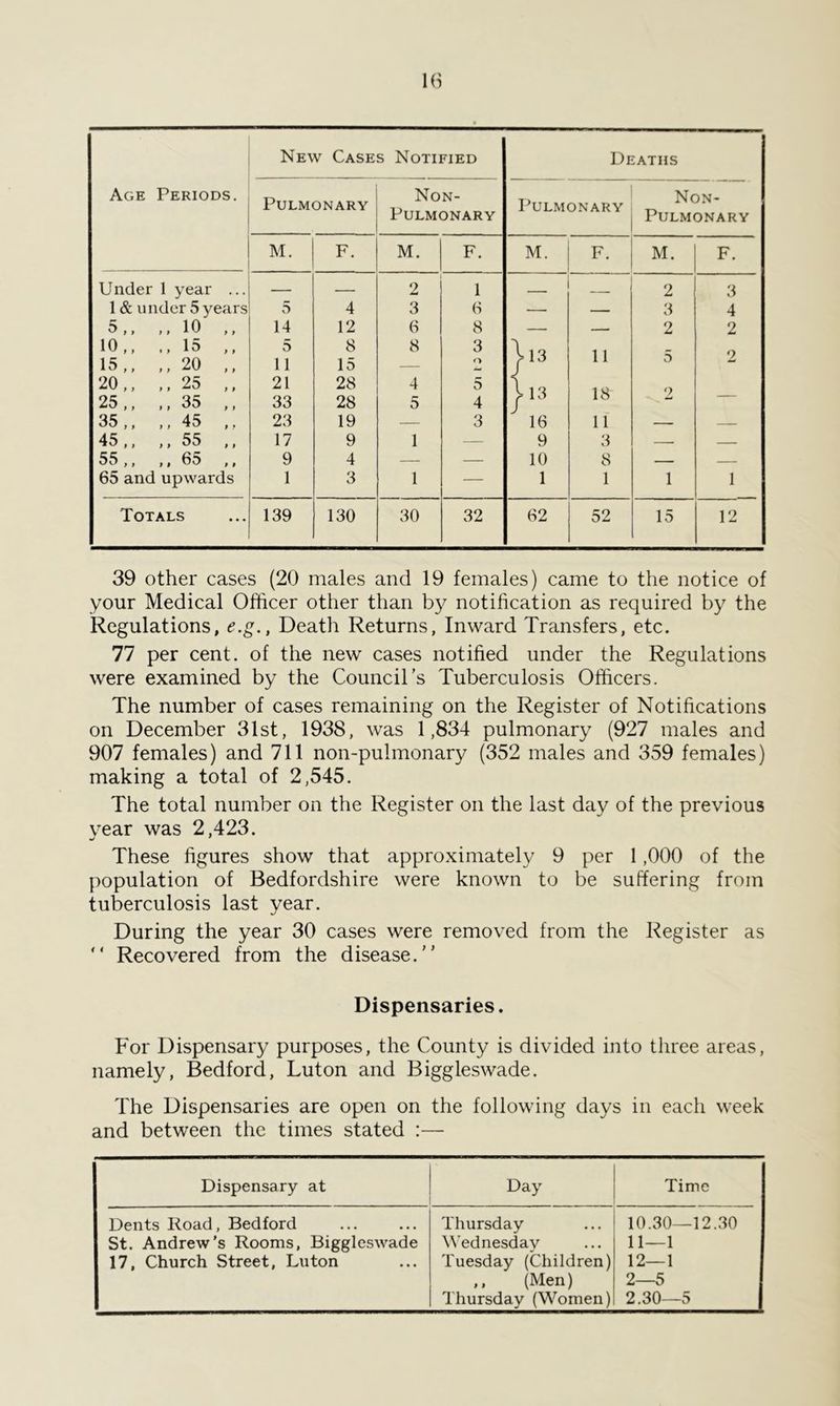 New Cases Notified Deaths Age Periods. Pulmonary Non- PULMONARY Pulmonary Non- PULMONARY M. F. M. F. M. F. M. F. Under 1 year ... 2 1 2 3 1 & under 5years 5 4 3 6 — — 3 4 99 99 14 12 6 8 — — 2 2 10., ., 15 ,, 15., ,, 20 ,, 5 11 8 15 8 3 O }.3 11 5 2 20,, ,, 25 ,, 21 28 4 5 }l3 18 r) 25 ,, ,, 35 ,, 33 28 5 4 35 ,, ,, 45 ,, 23 19 — 3 16 11 — — 45 ,, ,, 55 ,, 17 9 1 — 9 3 — 55 ,, ,, 65 ,, 9 4 — — 10 8 — — 65 and upwards 1 3 1 — 1 1 1 1 Totals 139 130 30 32 62 52 15 12 39 other cases (20 males and 19 females) came to the notice of your Medical Officer other than by notification as required by the Regulations, e.g., Death Returns, Inward Transfers, etc. 77 per cent, of the new cases notified under the Regulations were examined by the Council’s Tuberculosis Officers. The number of cases remaining on the Register of Notifications on December 31st, 1938, was 1,834 pulmonary (927 males and 907 females) and 711 non-pulmonary (352 males and 359 females) making a total of 2,545. The total number on the Register on the last day of the previous vear was 2,423. «/ * These figures show that approximately 9 per 1,000 of the population of Bedfordshire were known to be suffering from tuberculosis last year. During the year 30 cases were removed from the Register as “ Recovered from the disease.” Dispensaries. For Dispensary purposes, the County is divided into three areas, namely, Bedford, Luton and Biggleswade. The Dispensaries are open on the following days in each week and between the times stated :— Dispensary at Day Time Dents Road, Bedford St. Andrew’s Rooms, Biggleswade 17, Church Street, Luton Thursday Wednesday Tuesday (Children) ,, (Men) Thursday (Women) 10.30— 12.30 11—1 12—1 2—5 2.30— 5