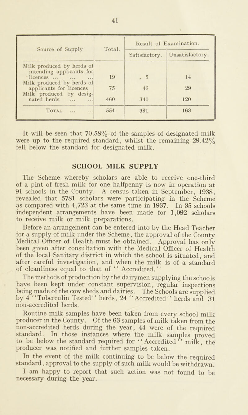 Source of Supply Total. Result of Examination. Satisfactory. Unsatisfactory. Milk produced by herds of intending applicants for ■ licences ... 19 . 5 14 Milk produced by herds of applicants for licences 75 46 29 Milk produced by desig- nated herds 4(S0 340 120 Tot.\l 554 391 163 It will be seen that 70.58% of the samples of designated milk were up to the required standard, whilst the remaining 29.42% fell below the standard for designated milk. SCHOOL MILK SUPPLY The Scheme whereby scholars are able to receive one-third of a pint of fresh milk for one halfpenny is now in operation at 91 schools in the County. A census taken in September, 1938, revealed that 5781 scholars were participating in the Scheme as compared with 4,723 at the same time in 1937. In 35 schools independent arrangements have been made for 1,092 scholars to receive milk or milk preparations. Before an arrangement can be entered into by the Head Teacher for a supply of milk under the Scheme, the approval of the County Medical Officer of Health must be obtained. Approval has only been given after consultation with the Medical Officer of Health of the local Sanitary district in which the school is situated, and after careful investigation, and when the milk is of a standard of cleanliness equal to that of “ Accredited.” The methods of production by the dairymen supplying the schools have been kept under constant supervision, regular inspections being made of the cow sheds and dairies. The Schools are supplied by 4 Tuberculin Tested” herds, 24 Accredited” herds and 31 non-accredited herds. Routine milk samples have been taken from every school milk producer in the County. Of the 63 samples of milk taken from the non-accredited herds during the year, 44 were of the required standard. In those instances where the milk samples proved to be below the standard required for “Accredited” milk, the producer was notified and further samples taken. In the event of the milk continuing to be below the required standard, approval to the supply of such milk would be withdrawn. I am happy to report that such action was not found to be necessary during the year.