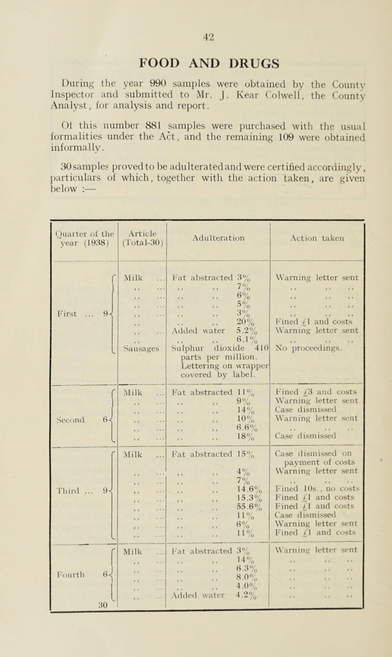 FOOD AND DRUGS During the year 990 samples were obtained by the County Inspector and submitted to Mr. J. Kear Colwell, the County Analyst, for analysis and report. 01 this number 881 samples were purchased with the usual formalities under the Act, and the remaining 109 were obtained informally. 30 samples proved to be adulterated and were certified accordingly, particulars of which, together with the action taken, are given below :— Quarter of the year (1938) Article (Total-30) Adulteration Action taken First ... 9-; Milk t ) ... ) > ... } y • • • y y ... y t y y • • • y y Sausages Fat abstracted 3% 70/ j > . ) ' /o 8 A ) > > > /o > . ) J /o S A .> > . u ^0 90 A II II /o Added water 5.2% II .6.1% Sulphur dioxide 410 parts per million. Lettering on wrapper covered by label. Warning letter sent y y y y y y y y y y y y y y y y y y y y y y y y Fined £\ and costs Warning letter sent y y y y y y No proceedings. Secern d 6^ Milk y y * • * y y • • * y y * * • y y • * • y y ■ * ' Fat abstracted 11% 9% 14% 10% II II 6.6% 18% P'ined £3 and costs Warning letter sent Case dismissed Warning letter sent y y y y y y Case dismissed A 1 Milk y y ... y y * ■ • > y • * • y y • * • y y • * * » » ... y y • • • y y * * • Fat abstracted 15Aq 4 A II II ^ /o 7% 14.6% 15.3% I, I. 55.6% 11 A II II ^ A /o 6 A II II '^0 11 A I I II ^ ^ -^0 Case dismissed on payment of costs Warning letter sent y y y y y y Fined 10s., no costs Fined 41 and costs Fined £\ and costs Case dismissed Warning letter sent Fined /I and costs I'ourth 30 s. Milk y y * • • y y y ) • * • ) * • • • y y h'at abstracted 3% 14% 6.3% 8.0% 4.0% Added water 4.2% Warning letter sent , » » ) y y > . y y y * y t y * y y It t t t 1 > » y y y y