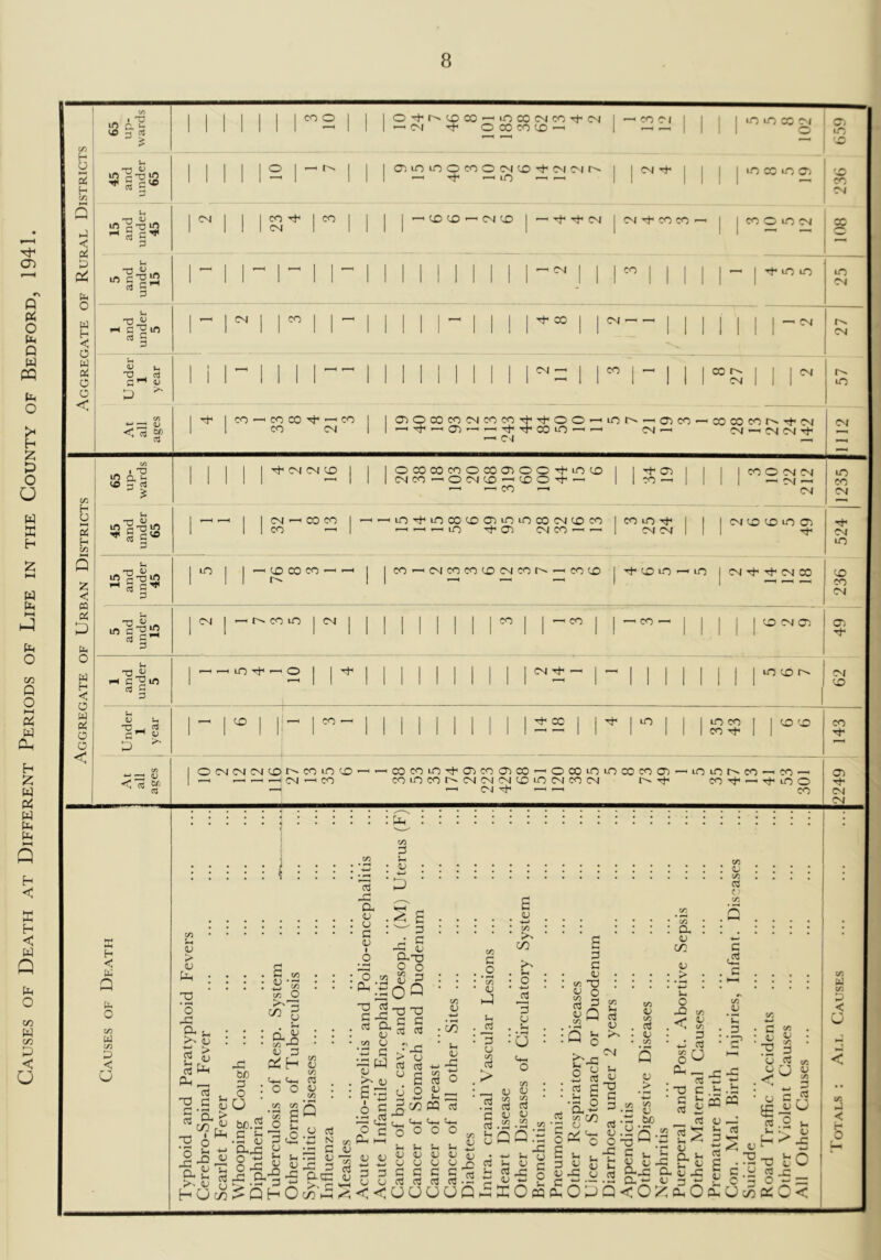 OF Death at Different Periods of Life in the County of Bedford, 1941. t/3 h U H oi kJ < D b O h < O w o o < 1 OT^r^CDCO — iOCOCMCOt^04 1 lO 'D 1 (D>l0i0OC0OCMC0'TO4OI0' CN 1 1 CO Th 1 1 and under 5 CM ” 1 - 1 1 lO (U < C3 M Th ICO—<cocO'^-^cn CO 04 O^OCOCOOJCOCO-rfTfOO-^iOO' — O^CO — COCOCOr^-^CN ■—lO^i-HrtTt'T^COLO'— — CM— CM—'CMCM'^ —' Cn( ^ 04 (/3 h O h c/5 HH Q < « P b O W h < O W C>^ o o m Q, u 3 ti3 U 3 CM CM CD OCOCOCOOCOCnOO-^LOCD CMCO—lOCMCD — CDO-^—' CO — CO O CM CM —I CM —' CM lO CO CM 1 ^ 1 1 CM — X X 1 — — X'^XXXCT^XXXCMXX 1 X X Tt* j 1 1 CM X X X CT3 ^ ■ 1 X — 1 Tf'CT) CMX — — 1 CM CM 1 1 1 04 1 X 1 Ti CJ G'OiS 1 1 1 — X X X — — 1 1 X'-HCNjcOcOCOCMXr^-^XX 1 Th X X — X 1 1 1 1 1 1 ^ ^ 1 1 CD CO CM 5 and under 15 i 1 CM 1 — 4^ X X 04 1 X 1 -eo 1 -c^- 1 1 X CM CT3 49 i 1 and under 5 — — X Tf — 0 r ■ CM ^ — ^111 1 1 X X 1 62 Under 1 year - U 1 lo X — 1 Th X 1 U 1 X X X Tt< j X X 143 1 *C =3 < m OCMCMCMCDr^COiOCD — — — — CM — CO cocoio-^cr>co<D3co—'Ocololocococt) COiOCOr^CMCMCMCDLOOfCOCM — 04 t)i — ^ lO tO O- CO —■ CO Tf —. T^H CO —' lO O CO CT) CM CM rn w c/2 < U X h < Q fc O C/2 W C/1 D < u I C/3 ::::: I S ::: : ....-;^..G.... : : : : §-2 : : -rg-^S : : ’-S : o : : : : : : r^. U C rH C ^ U ^ W Q c/5 ^ aj L- W (2_ “ S . .^.,“SSo .> „ , .Bav V ,'^25-E-S ,<-^§ T3g^o ■:°°J : :S=g22= : 13 S! | : :.2|1 | :'§£sa ^oS.g ^.S ojU ic^c/^PPc3 -2 Cj , a2 3.22 JC Si!® fS^o°°‘=’c/^2Sn--3 3r2'-S.in.E2rt;^^42 ^ O -s 42 3ci;.^j N c^Phhh (u o(—II—oI^ o 0-0^.tj ir.-25> *?s Ld 4^ 01 ^ ^ cj ^ !r^ !r^ ^ c2 (■• ^ ^ ^ ^ 2^DC_CM23ii-2:-4>UDO^Cj4H(UcD4)aju3^4^J3^(ud ..«-a4J^ >> P £ c£ .2 D ^ >'2 Jh 4) o c3 cj cTj 2 a - ,4)3-.2c30- = H CJ ^ Q H O r^'>B ^<<UOUUQ^KOMeL.OPQ<Oi<eL.O£XU;^o:iO< V) Ui C/J D < o [/: D < H O Uh