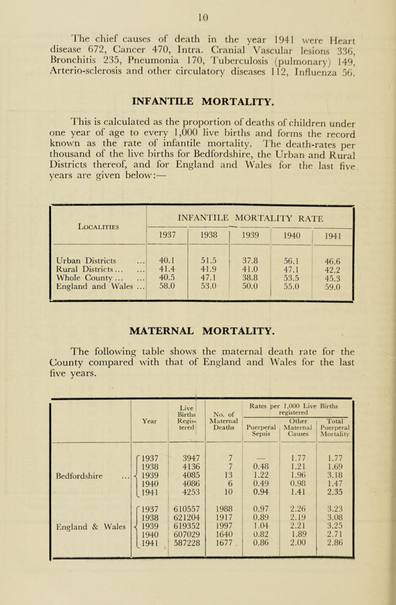 The chief causes of death in the year 1941 were Heart disease 672, Cancer 470, Intra. Cranial Vascular lesions 336, Bronchitis 235, Pneumonia 170, Tuberculosis (pulmonary) 149, Arterio-sclerosis and other circulatory diseases 112, Influenza 56. INFANTILE MORTALITY. This is calculated as the proportion of deaths of children under one year of age to every 1,000 live births and forms the record known as the rate of infantile mortality. The death-rates per thousand of the live births for Bedfordshire, the Urban and Rural Districts thereof, and for England and Wales for the last five years are given below:— Localities INFANTILE MORTALITY RATE 1937 1938 1939 1940 1941 Urban Districts 40.1 51.5 37.8 56.1 46.6 Rural Districts 41.4 41.9 41.0 47.1 42.2 Whole County 40.5 47.1 38.8 53.5 45.3 England and Wales ... 58.0 53.0 50.0 55.0 59.0 MATERNAL MORTALITY. The following table shows the maternal death rate for the County compared with that of England and Wales for the last five years. Year Live Births Regis- tered ri937 3947 1938 4136 Bedfordshire < 1939 4085 1940 4086 1 1941 4253 r 1937 610557 1938 621204 England & Wales < 1939 619352 1940 607029 1941 587228 No. of Maternal Deaths Rates per 1,000 Live registered Births Puerperal Sepsis Other Maternal Causes Total Puerperal Mortality 7 1.77 1.77 7 0.48 1.21 1.69 13 1.22 1.96 3.18 6 0.49 0.98 1.47 10 0.94 1.41 2.35 1988 0.97 2.26 3.23 1917 0.89 2.19 3.08 1997 1.04 2.21 3.25 1640 0.82 1.89 2.71 1677 . 0.86 2.00 2.86