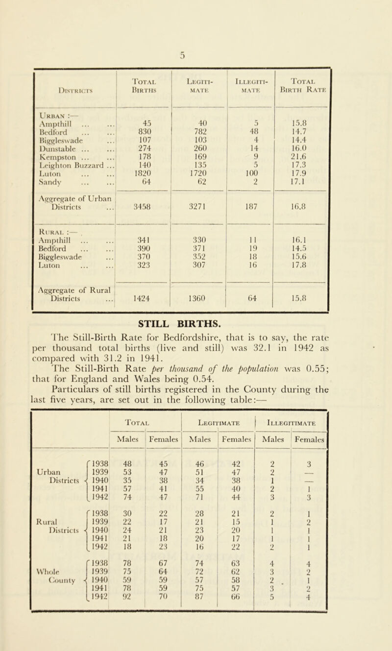 Districts Total Births Legiti- mate Illegiti- mate Total Birth Rate Urban :— Ampthill 45 40 5 15.8 Bedford 830 782 48 14.7 Biggleswade 107 103 4 14.4 Dunstable ... 274 260 14 16.0 Kempston ... 178 169 9 21.6 Leighton Buzzard ... 140 135 5 17.3 Luton 1820 1720 100 17.9 Sandy 64 62 2 17.1 Aggregate of Urban Districts 3458 3271 187 16.8 Rural :— Ampthill 341 330 1 1 16.1 Bedford 390 371 19 14.5 Biggleswade 370 352 18 15.6 Luton 323 307 16 17.8 Aggregate of Rural Districts 1424 1360 64 15.8 STILL BIRTHS. The Still-Birth Rate for Bedfordshire, that is to say, the rate per thousand total births (live and still) was 32.1 in 1942 as compared with 31.2 in 1941. The Still-Birth Rate per thousand of the population was 0.55; that for England and Wales being 0.54. Particulars of still births registered in the County during the last five years, are set out in the following table:— Tot a L Legitimate Illegitimate Males Females Males Females Males Females f 1938 48 45 46 42 2 3 Urban 1939 53 47 51 47 2 — Districts 1940 35 38 34 38 1 . 1941 57 41 55 40 2 1 1942 74 47 71 44 3 3 f 1938 30 22 28 21 2 1 Rural 1939 22 17 21 15 1 2 Districts •{ 1940 24 21 23 20 1 l 1941 21 18 20 17 1 1 [1942 18 23 16 22 •> 1 f 1938 78 67 74 63 4 4 Whole 1939 75 64 72 62 3 2 County •{ 1940 59 59 57 58 2 . 1 1941 78 59 75 57 3 2 1942 92 70 87 66 5 4