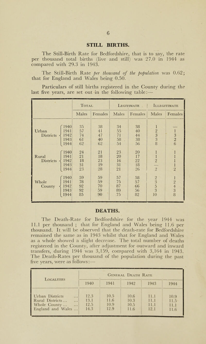 STILL BIRTHS. The Still-Birth Rate for Bedfordshire, that is to say, the rate per thousand total births (live and still) was 27.0 in 1944 as compared with 29.3 in 1943. The Still-Birth Rate per thousand of the population was 0.62; that for England and Wales being 0.50. Particulars of still births registered in the County during the last five years, are set out in the following table:— Total Legitimate [ Illegitimate Males Females Males Females Males Females ri940 35 38 34 38 1 Urban 1941 57 41 55 40 2 1 Districts < 1942 74 47 71 44 3 3 1943 61 40 58 . 38 3 2 [l944 62 62 54 56 8 6 ri940 24 21 23 20 1 1 Rural 1941 21 18 20 17 1 1 Districts 1942 18 23 16 22 2 1 1943 31 19 31 18 — 1 [1944 23 28 21 26 2 2 ri940 59 59 57 58 2 1 Whole 1941 78 59 75 57 3 2 County -< 1942 92 70 87 66 5 1 4 1943 92 59 89 56 3 ! 3 1 1944 85 90 75 82 10 1 1 8 DEATHS. The Death-Rate for Bedfordshire for the year 1944 was 11.1 per thousand ; that for England and Wales being 11.6 per thousand. It will be observed that the death-rate for Bedfordshire remained the same as in 1943 whilst that for England and Wales as a whole showed a slight decrease. The total number of deaths registered in the County, after adjustment for outward and inward transfers, during 1944 was 3,159, compared with 3,164 in 1943. The Death-Rates per thousand of the population during the past five years, were as follows:— Localities Gener \L Death R.\te 1940 1941 1942 1943 1944 Urban Districts 12.3 10.5 10.6 11.1 10.9 Rural Districts 13.1 11.6 10.3 1 1.1 11.5 Whole County 12.5 10.9 10.5 1 1.1 11.1 F.nglancl and Wales ... 14.3 12.9 11.6 12.1 11.6