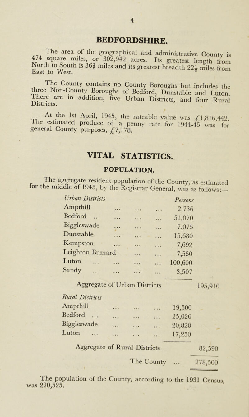 BEDFORDSHIRE. The area of the geographical and administrative Countv is 474 square miles or 302,942 acres. Its greatest length from North to South is 36J miles and its greatest breadth 22i miles from Last to West. .u County contains no County Boroughs but includes the toee Non-County Boroughs of Bedford, Dunstable and Luton. There are in addition, five Urban Districts, and four Rural At the 1st April, 1945, the rateable value was /;i,816,442. Ihe estimated produce of a penny rate for 1944-45 was' for general County purposes, ^7,178. VITAL STATISTICS. POPULATION. The aggregate resident population of the County, as estimated lor the middle of 1945, by the Registrar General, was as follows:— Urban Districts Persons Ampthill 2,736 Bedford 51,070 Biggleswade 7^075 Dunstable 15,680 Kempston 7^692 Leighton Buzzard 7,550 Luton 100,600 Sandy 3,507 Aggregate of Urban Districts 195,9 ] 0 Rural Districts Ampthill 19,500 Bedford 25,020 Biggleswade 20,820 Luton 17,250 Aggregate of Rural Districts 82,590 The County ... 278,500 The population of the County, according to the 1931 Census was 220,525.