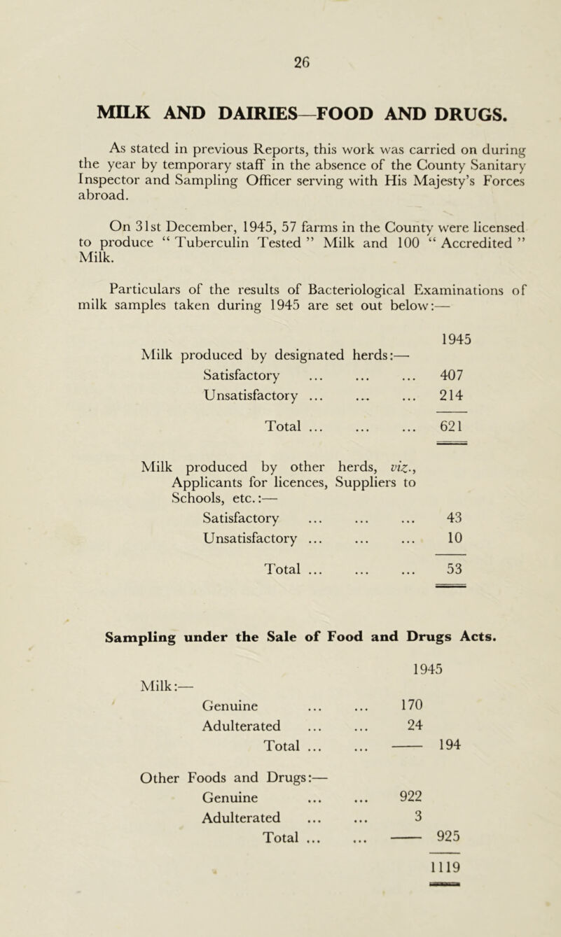 MILK AND DAIRIES—FOOD AND DRUGS. As stated in previous Reports, this work was carried on during the year by temporary staff in the absence of the County Sanitary Inspector and Sampling Officer serving with His Majesty’s Forces abroad. On 31st December, 1945, 57 farms in the County were licensed to produce “ Tuberculin Tested ” Milk and 100 “ Accredited ” Milk. Particulars of the results of Bacteriological Examinations of milk samples taken during 1945 are set out below:— 1945 Milk produced by designated herds:— Satisfactory ... ... ... 407 Unsatisfactory ... ... ... 214 Total ... ... ... 621 Milk produced by other herds, viz-i Applicants for licences. Suppliers to Schools, etc.:— Satisfactory ... ... ... 43 Unsatisfactory ... ... ... 10 Total ... 53 Sampling under the Sale of Food and Drugs Acts. Genuine Adulterated Total ... 1945 170 24 194 Other Foods and Drugs:— Genuine Adulterated Total ... 922 3 925 1119