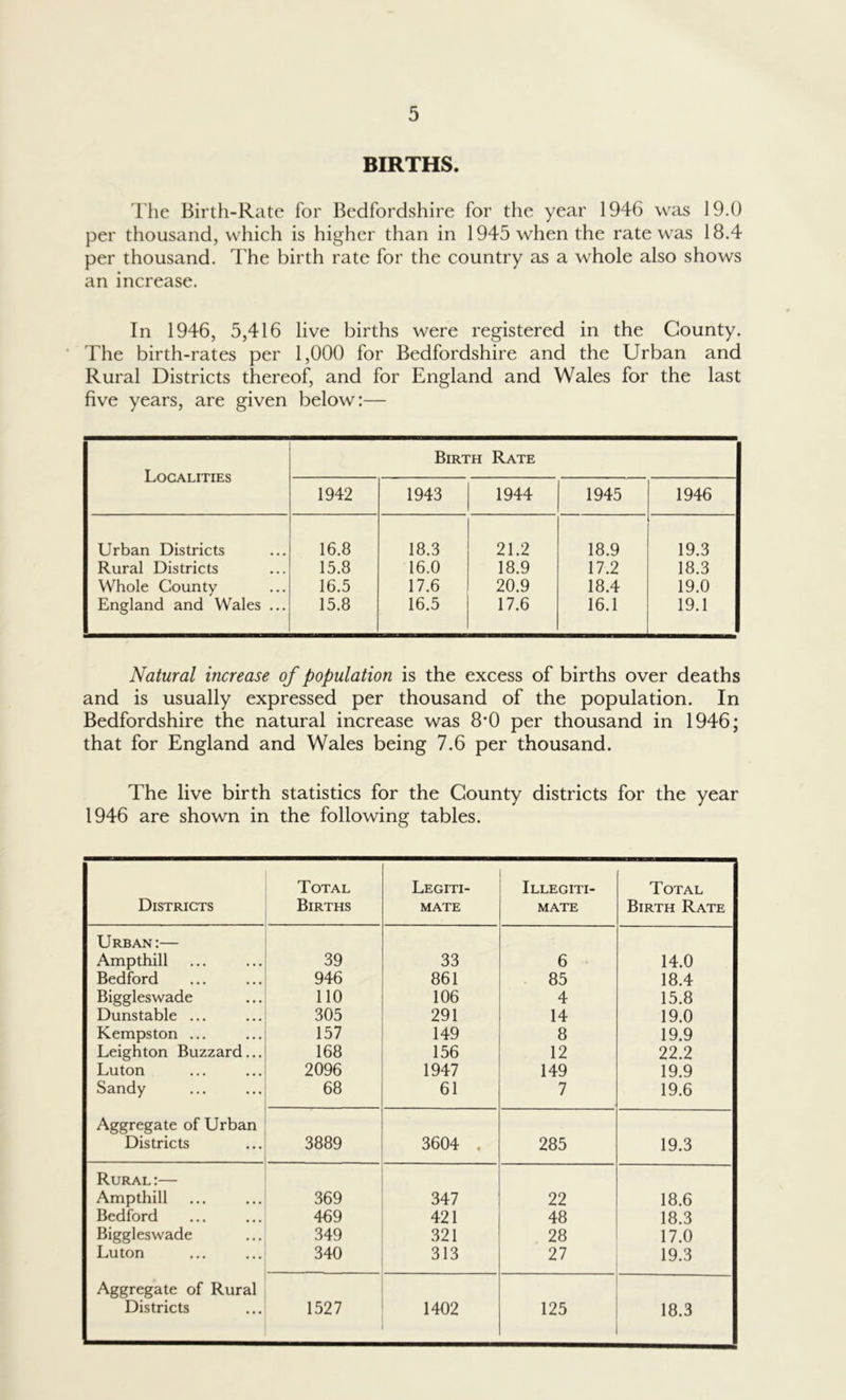 BIRTHS. The Birth-Rate for Bedfordshire for the year 1946 was 19.0 per thousand, which is higher than in 1945 when the rate was 18.4 per thousand. The birth rate for the country as a whole also shows an increase. In 1946, 5,416 live births were registered in the County. The birth-rates per 1,000 for Bedfordshire and the Urban and Rural Districts thereof, and for England and Wales for the last five years, are given below:— Localities Birth Rate 1942 1943 1944 1945 1946 Urban Districts 16.8 18.3 21.2 18.9 19.3 Rural Districts 15.8 16.0 18.9 17.2 18.3 Whole County 16.5 17.6 20.9 18.4 19.0 England and Wales ... 15.8 16.5 17.6 16.1 19.1 Natural increase of population is the excess of births over deaths and is usually expressed per thousand of the population. In Bedfordshire the natural increase was 8*0 per thousand in 1946; that for England and Wales being 7.6 per thousand. The live birth statistics for the County districts for the year 1946 are shown in the following tables. Districts Total Births Legiti- mate Illegiti- mate Total Birth Rate Urban:— Ampthill 39 33 6 14.0 Bedford 946 861 85 18.4 Biggleswade 110 106 4 15.8 Dunstable ... 305 291 14 19.0 Kempston ... 157 149 8 19.9 Leighton Buzzard... 168 156 12 22.2 Luton 2096 1947 149 19.9 Sandy 68 61 7 19.6 Aggregate of Urban Districts 3889 3604 . 285 19.3 Rural :— Ampthill 369 347 22 18.6 Bedford 469 421 48 18.3 Biggleswade 349 321 28 17.0 Luton 340 313 27 19.3 Aggregate of Rural Districts 1527 1402 125 18.3