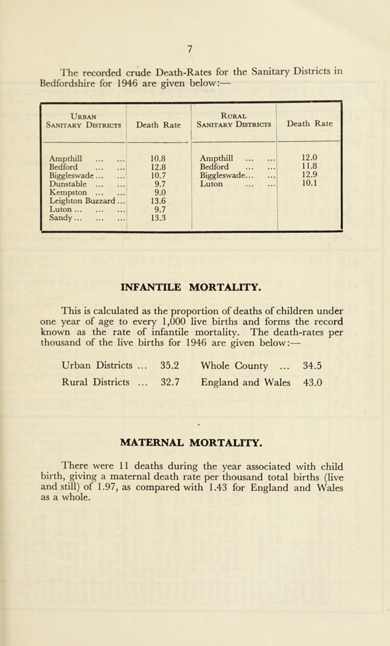 The recorded crude Death-Rates for the Sanitary Districts in Bedfordshire for 1946 are given below:— Urban Sanitary Districts Death Rate Rural Sanitary Districts Death Rate Ampthill 10.8 Ampthill 12.0 Bedford 12.8 Bedford 11.8 Biggleswade 10.7 Biggleswade 12.9 Dunstable 9.7 Luton 10.1 Kempston 9.0 Leighton Buzzard ... 13.6 Luton 9.7 Sandy 13.3 INFANTILE MORTALITY. This is calculated as the proportion of deaths of children under one year of age to every 1,000 live births and forms the record known as the rate of infantile mortality. The death-rates per thousand of the live births for 1946 are given below:— Urban Districts ... 35.2 Whole County ... 34.5 Rural Districts ... 32.7 England and Wales 43.0 MATERNAL MORTALITY. There were 11 deaths during the year associated with child birth, giving a maternal death rate per thousand total births (live and still) of 1.97, as compared with 1.43 for England and Wales as a whole.