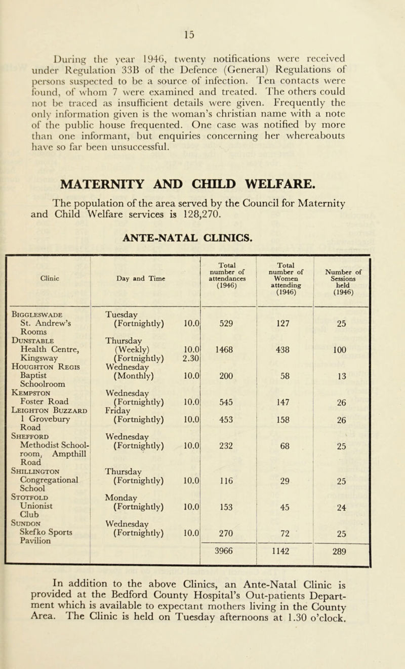 During the year 1946, twenty notifications were received under Regulation 33B of the Defence (General) Regulations of persons suspected to be a source of infection. Ten contacts were found, of whom 7 were examined and treated. The others could not be traced as insufficient details were given. Frequently the only information given is the woman’s Christian name with a note of the public house frequented. One case was notified by more than one informant, but enquiries concerning her whereabouts have so far been unsuccessful. MATERNITY AND CHILD WELFARE. The population of the area served by the Council for Maternity and Child Welfare services is 128,270. ANTE-NATAL CLINICS. Total Total number of number of Number of Clinic Day and Time attendances Women Sessions (1946) attending held (1946) (1946) Biggleswade Tuesday St. Andrew’s Rooms (Fortnightly) 10.0 529 127 25 Dunstable Thursday Health Centre, (Weekly) 10.0 1468 438 100 Kingsway (Fortnightly) 2.30 Houghton Regis Wednesday Baptist Schoolroom (Monthly) 10.0 200 58 13 Kempston Wednesday Foster Road (Fortnightly) 10.0 545 147 26 Leighton Buzzard Friday 1 Grovebury Road (Fortnightly) 10.0 453 158 26 Shefford Wednesday Methodist School- room. Ampthill Road (Fortnightly) 10.0 232 68 25 Shillington Thursday Congregational School (Fortnightly) 10.0 116 29 25 Stotfold Monday Unionist Club (Fortnightly) 10.0 153 45 24 SUNDON Wednesday Skefko Sports Pavilion (Fortnightly) 10.0 270 72 25 3966 1142 289 In addition to the above Clinics, an Ante-Natal Clinic is provided at the Bedford County Hospital’s Out-patients Depart- ment which is available to expectant mothers living in the County Area. The Clinic is held on Tuesday afternoons at 1.30 o’clock.