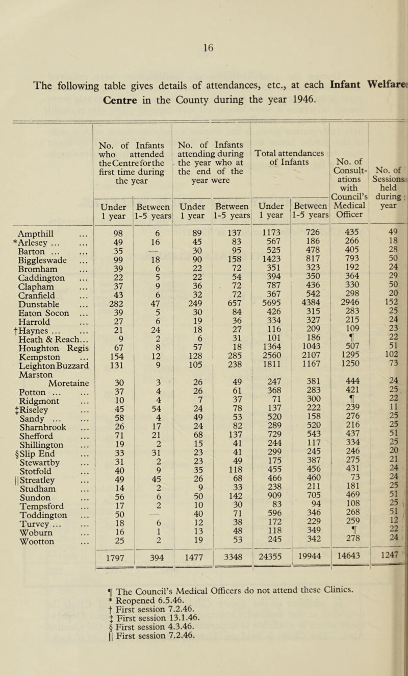 The following table gives details of attendances, etc., at each Infant Welfare Centre in the County during the year 1946. No. of Infants who attended the Centre for the first time during the year No. of Infants attending during the year who at the end of the year were Total attendances of Infants No. of Consult- ations with Council’s Medical Officer No. of Sessions held during year Under 1 year i Between 1-5 years Under 1 year Between 1-5 years Under 1 year Between 1-5 years Ampthill 98 ! 6 89 137 1173 726 435 49 *Arlesey ... 49 16 45 83 567 186 266 18 Barton ... 35 — 30 95 525 478 405 28 Biggleswade 99 18 90 158 1423 817 793 50 Bromham 39 6 22 72 351 323 192 24 Caddington 22 5 22 54 394 350 364 29 Clapham 37 9 36 72 787 436 330 50 Cranfield 43 6 32 72 367 542 298 20 Dunstable 282 47 249 657 5695 4384 2946 152 Eaton Socon 39 5 30 84 426 315 283 25 Harrold 27 6 19 36 334 327 215 24 t Haynes ... 21 24 18 27 116 209 109 23 Heath & Reach... 9 2 6 31 101 186 If 22 Houghton Regis 67 8 57 18 1364 1043 507 51 Kempston 154 12 128 285 2560 2107 1295 102 Leighton Buzzard 131 9 105 238 1811 1167 1250 73 Marston Moretaine 30 3 26 49 247 381 444 24 Potton ... 37 4 26 61 368 283 421 25 Ridgmont 10 4 7 37 71 300 it 22 IRiseley 45 54 24 78 137 222 239 11 Sandy ... 58 4 49 53 520 158 276 25 Sharnbrook 26 17 24 82 289 520 216 25 Shefford 71 21 68 137 729 543 437 51 Shillington 19 2 15 41 244 117 334 25 §Slip End 33 31 23 41 299 245 246 20 Stewartby 31 2 23 49 175 387 275 21 Stotfold 40 9 35 118 455 456 431 24 j Streatley 49 45 26 68 466 460 73 24 Studham 14 2 9 33 238 211 181 25 Sundon 56 6 50 142 909 705 469 51 Tempsford 17 2 10 30 83 94 108 25 Toddington 50 ■— 40 71 596 346 268 51 Turvey ... 18 6 12 38 172 229 259 12 Woburn 16 1 13 48 118 349 22 Wootton 25 2 19 53 245 342 278 24 1797 394 1477 3348 24355 19944 1 14643 1247 i ^ The Council’s Medical Officers do not attend these Clinics. * Reopened 6.5.46. | First session 7.2.46. J First session 13.1.46. § First session 4.3.46. || First session 7.2.46.