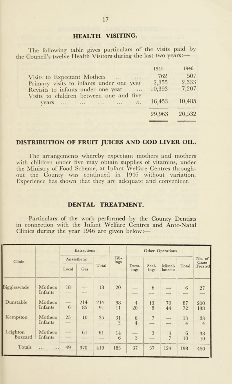 HEALTH VISITING. The following table gives particulars of the visits paid by the Council’s twelve Health Visitors during the last two years: Visits to Expectant Mothers Primary visits to inlants under one year Revisits to infants under one year Visits to children between one and five years ... ... ... ... . 1945 1946 762 507 2,355 2,333 10,393 7,207 16,453 10,485 29,963 20,532 DISTRIBUTION OF FRUIT JUICES AND COD LIVER OIL. The arrangements whereby expectant mothers and mothers with children under five may obtain supplies of vitamins, under the Ministry of Food Scheme, at Infant Welfare Centres through- out the County was continued in 1946 without variation. Experience has shown that they are adequate and convenient. DENTAL TREATMENT. Particulars of the work performed by the County Dentists in connection with the Infant Welfare Centres and Ante-Natal Clinics during the year 1946 are given below:— Clinic Extractions , Fill- ings Other Operations No. of Cases Treated Anaesthetic Total Dress- ings Scal- ings Miscel- laneous Total Local Gas Biggleswade Mothers 18 18 20 6 6 27 Infants Dunstable Mothers — 214 214 98 4 13 70 87 200 Infants 6 85 91 11 20 8 44 72 138 Kempston Mothers 25 10 35 31 6 7 13 33 Infants — — — 3 4 — — 4 4 Leighton Mothers — 61 61 14 3 3 6 38 Buzzard Infants — — — 6 3 — 7 10 10 • • • • • • 183 37 37 124 198 450