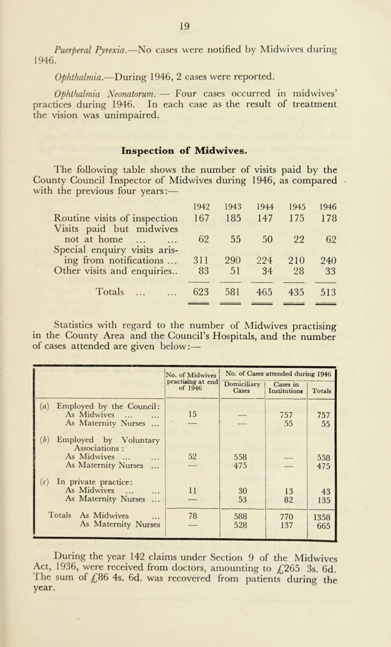 Puerperal Pyrexia.—No cases were notified by Midwives during 1946. Ophthalmia.—During 1946, 2 cases were reported. Ophthalmia Neonatorum. — Four cases occurred in midwives’ practices during 1946. In each case as the result of treatment the vision was unimpaired. Inspection of Midwives, The following table shows the number of visits paid by the County Council Inspector of Midwives during 1946, as compared with the previous four years:— Routine visits of inspection Visits paid but midwives not at home Special enquiry visits aris- ing from notifications ... Other visits and enquiries.. Totals 1942 1943 1944 1945 1946 167 185 147 175 178 62 55 50 22 62 311 290 224 210 240 83 51 34 28 33 623 581 465 435 513 Statistics with regard to the number of Midwives practising in the County Area and the Council’s Hospitals, and the number of cases attended are given below:— No. of Midwives practising at end of 1946 No. of Cases attended during 1946 Domiciliary Cases Cases in Institutions Totals (a) Employed by the Council: As Midwives 15 757 757 As Maternity Nurses ... — — 55 55 (b) Employed by Voluntary Associations : As Midwives ... 52 558 558 As Maternity Nurses ... — 475 — 475 (c) In private practice: As Midwives 11 30 13 43 As Maternity Nurses ... — 53 82 135 Totals As Midwives 78 588 770 1358 As Maternity Nurses  528 137 665 During the year 142 claims under Section 9 of the Midwives Act, 1936, were received from doctors, amounting to £265 3s. 6d. 1 he sum of £86 4s. 6d. was recovered from patients during the year.